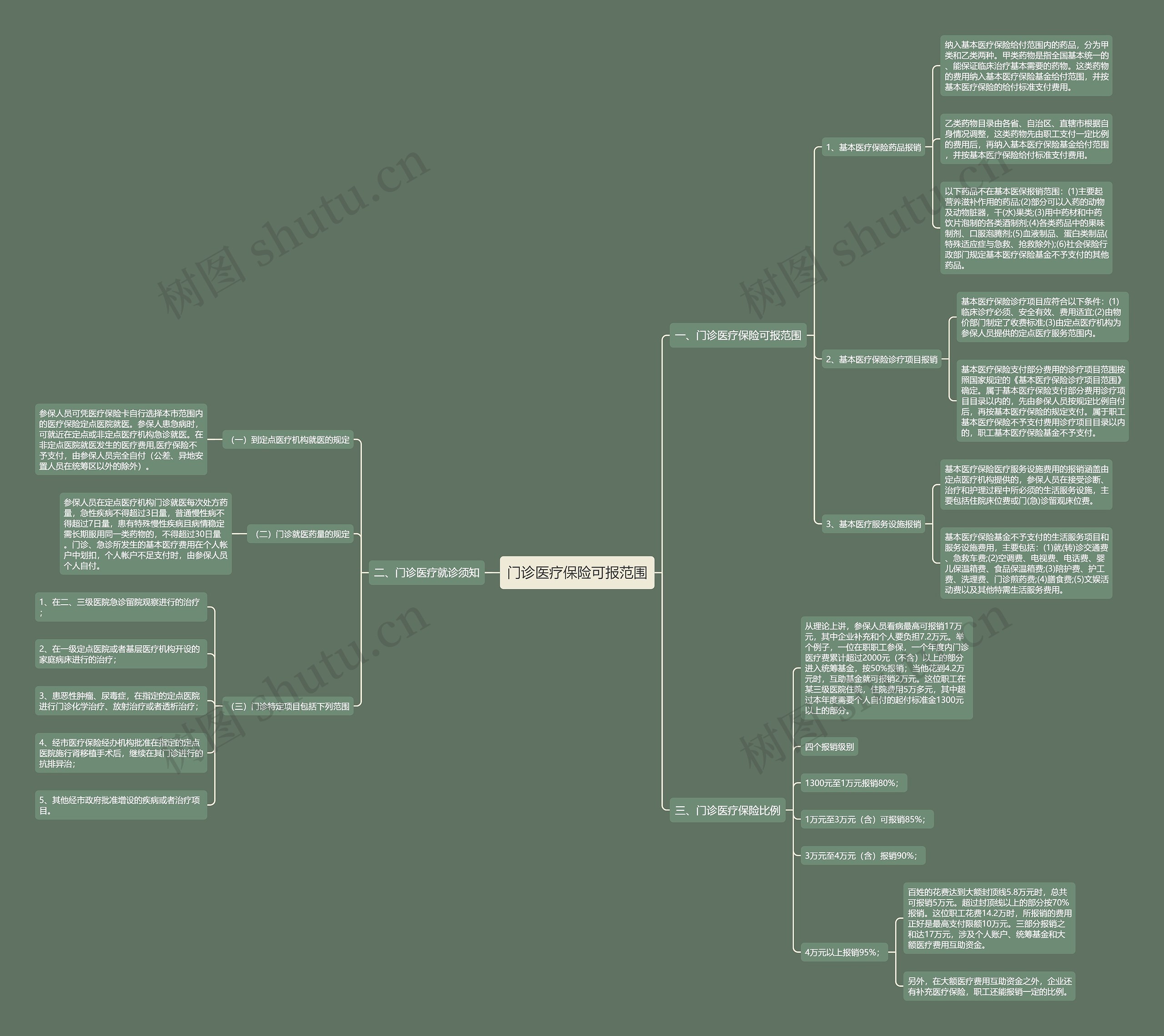 门诊医疗保险可报范围思维导图