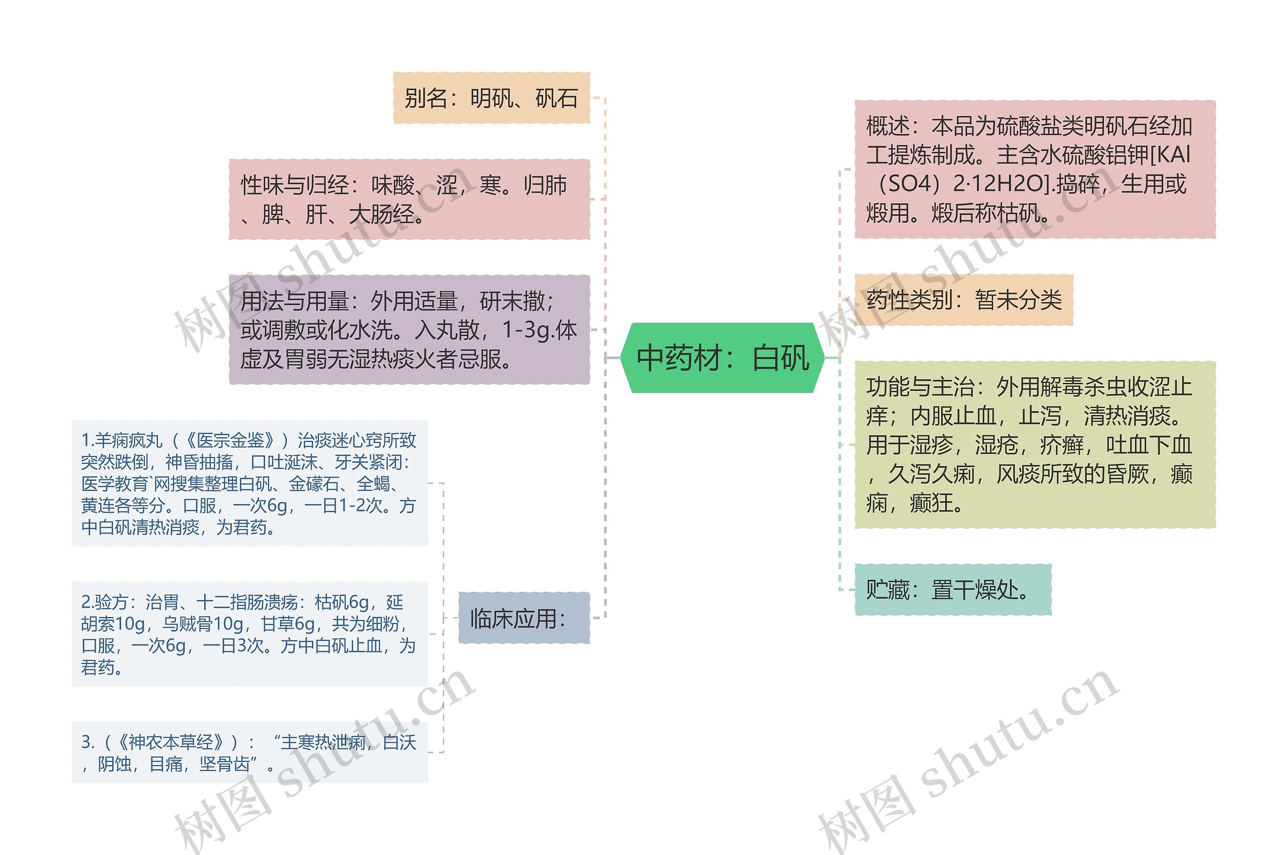 中药材：白矾思维导图