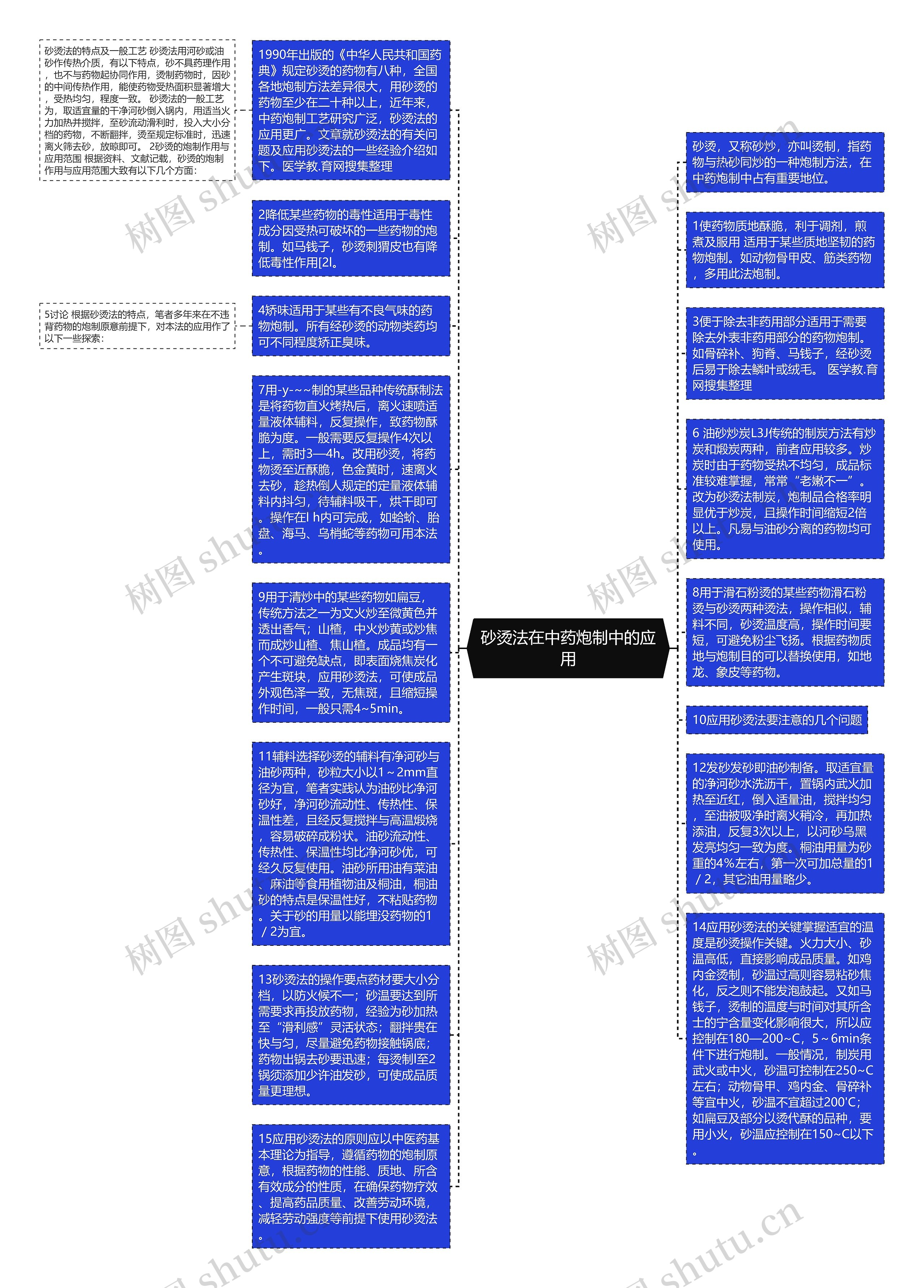 砂烫法在中药炮制中的应用思维导图