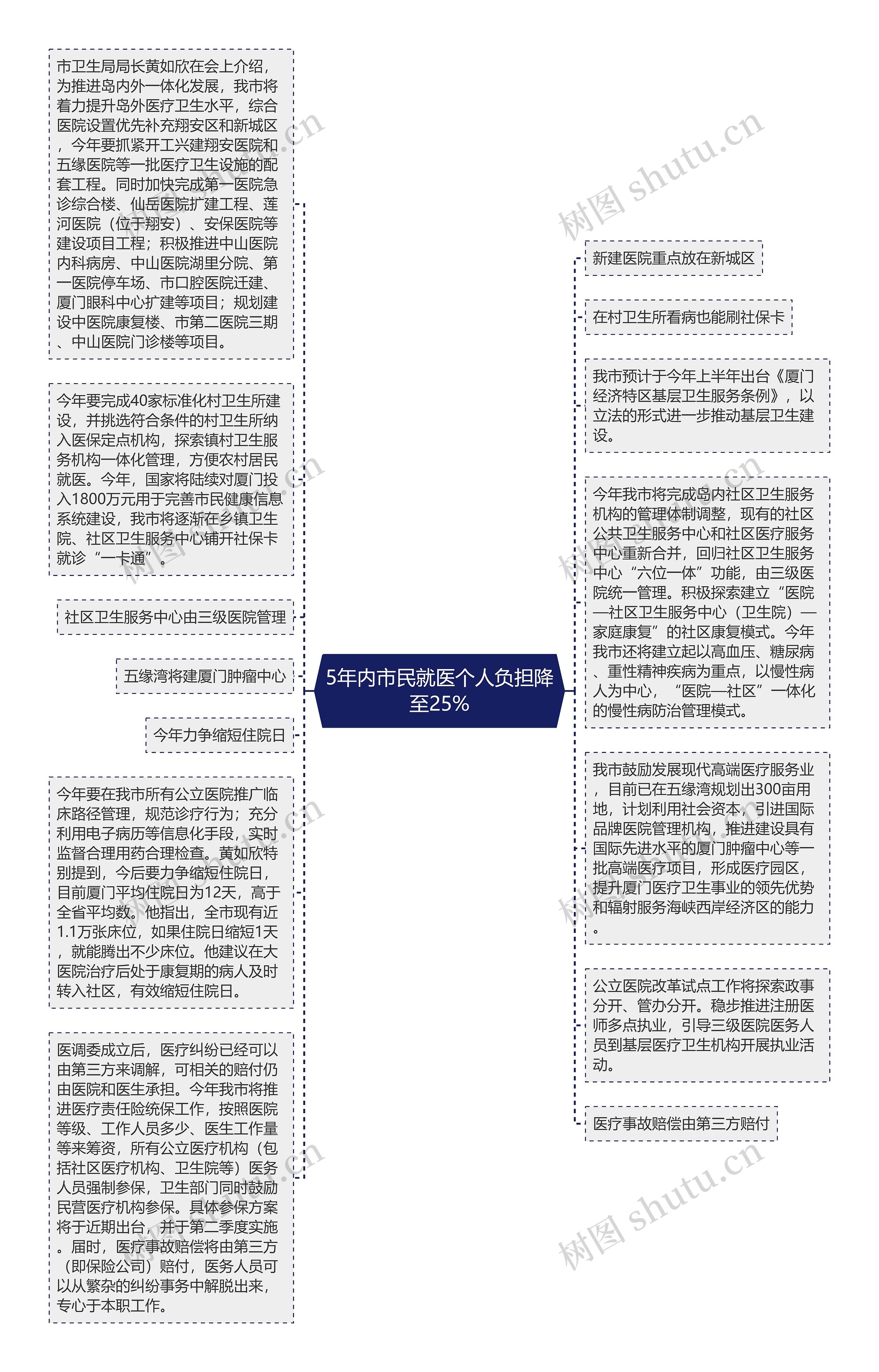 5年内市民就医个人负担降至25%