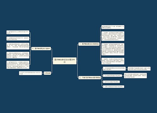 医疗事故责任划分是怎样的