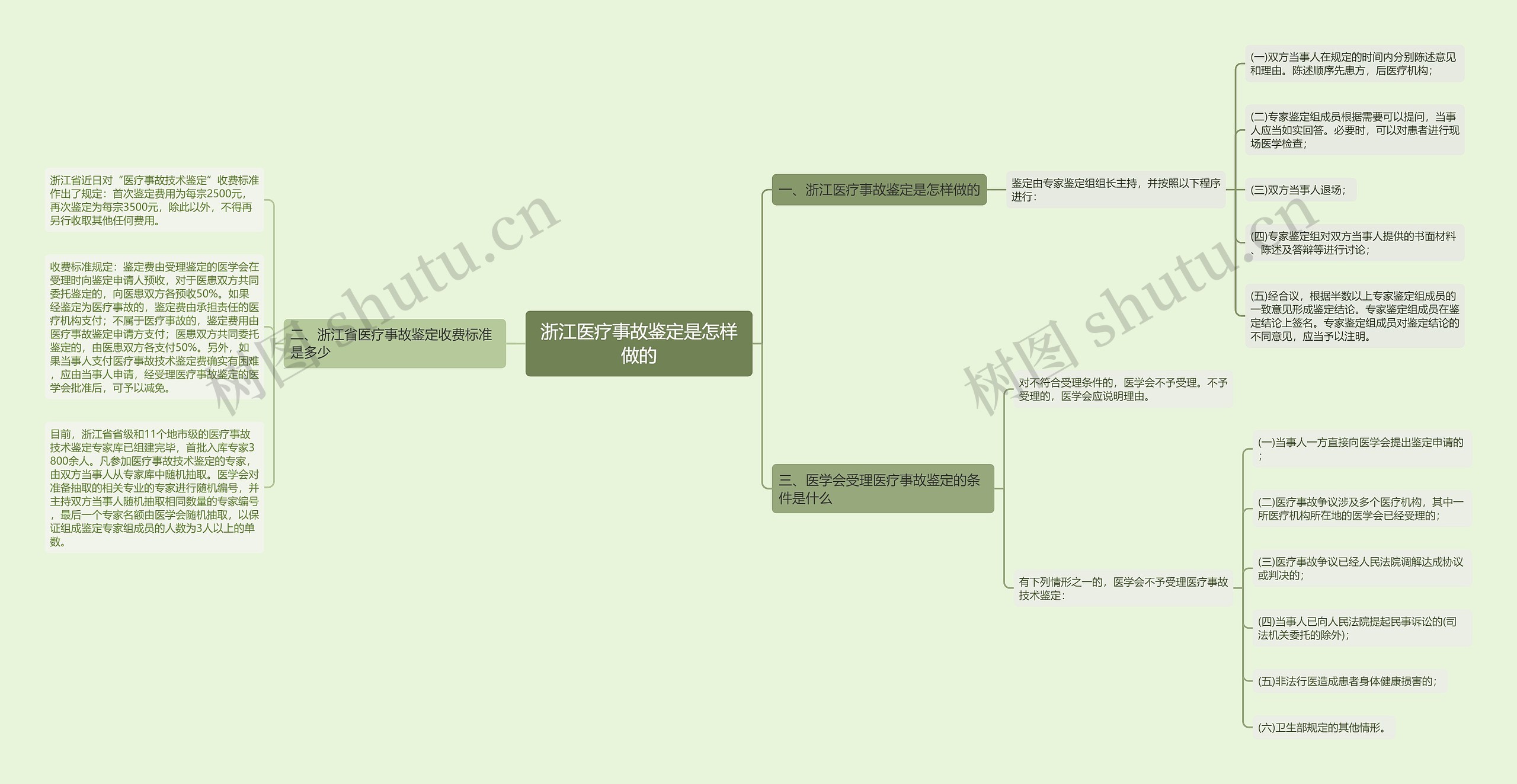 浙江医疗事故鉴定是怎样做的思维导图