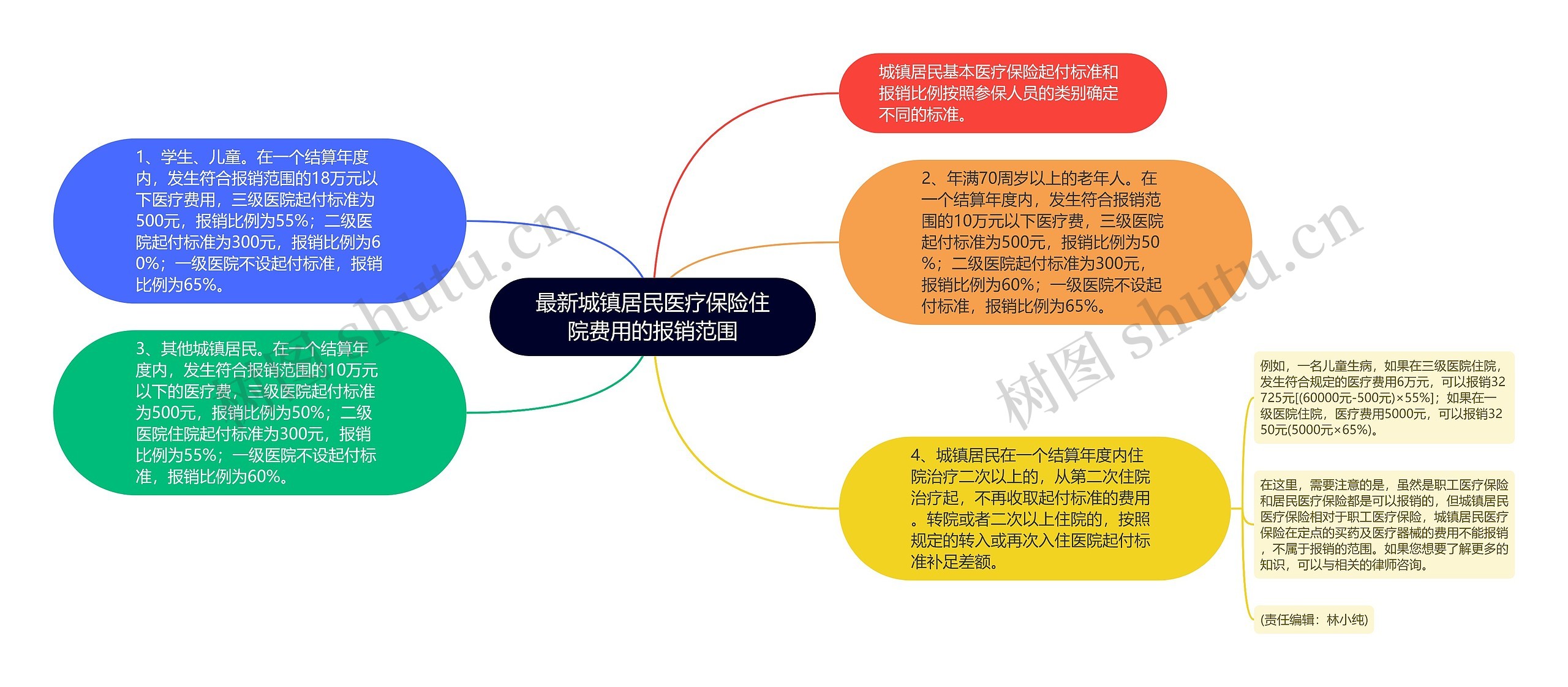 最新城镇居民医疗保险住院费用的报销范围