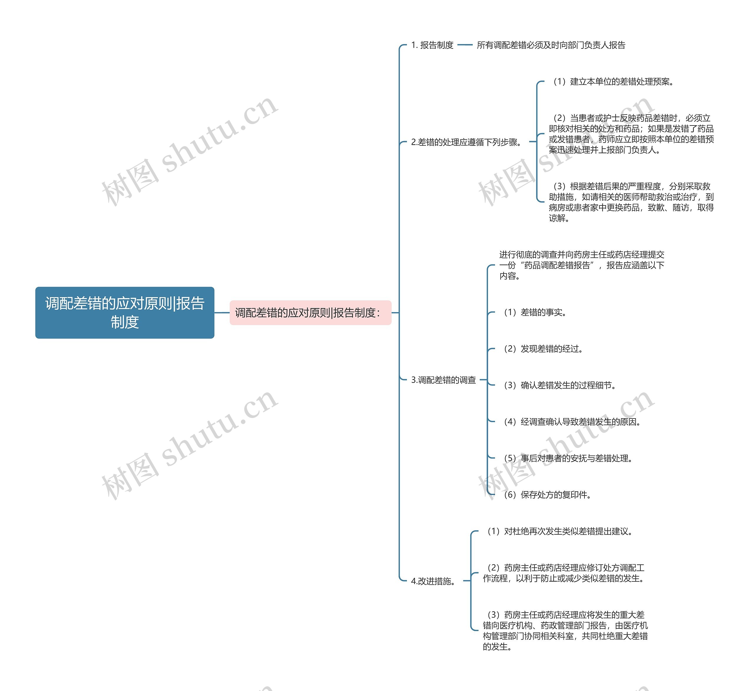 调配差错的应对原则|报告制度思维导图