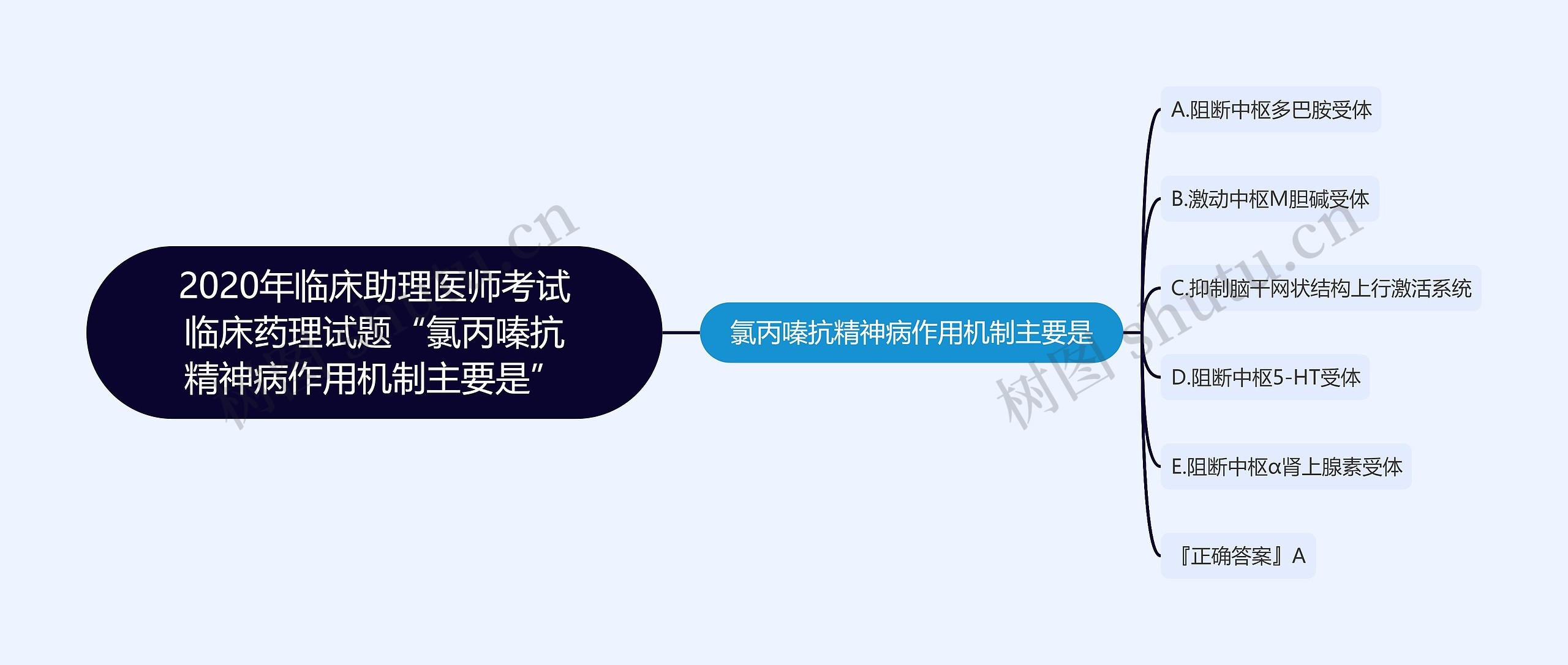 2020年临床助理医师考试临床药理试题“氯丙嗪抗精神病作用机制主要是”