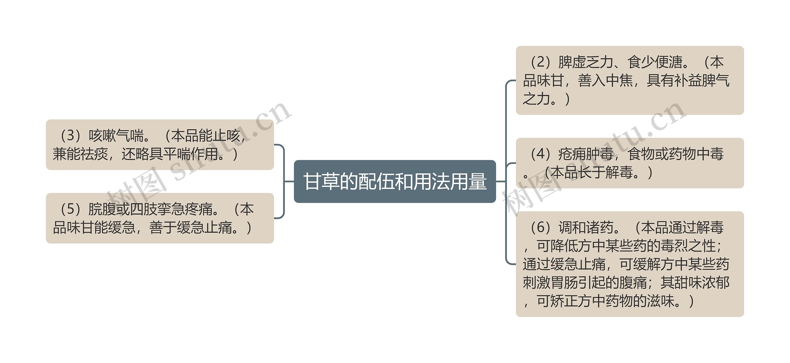 甘草的配伍和用法用量思维导图