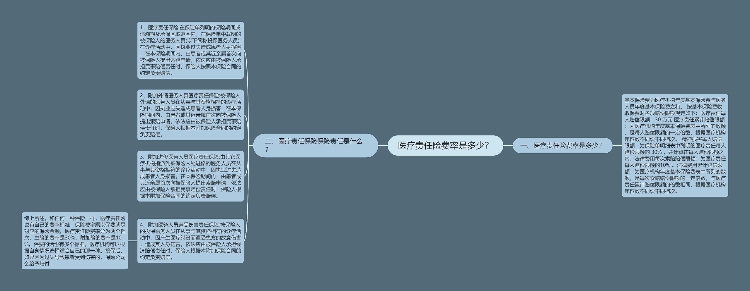 医疗责任险费率是多少？思维导图