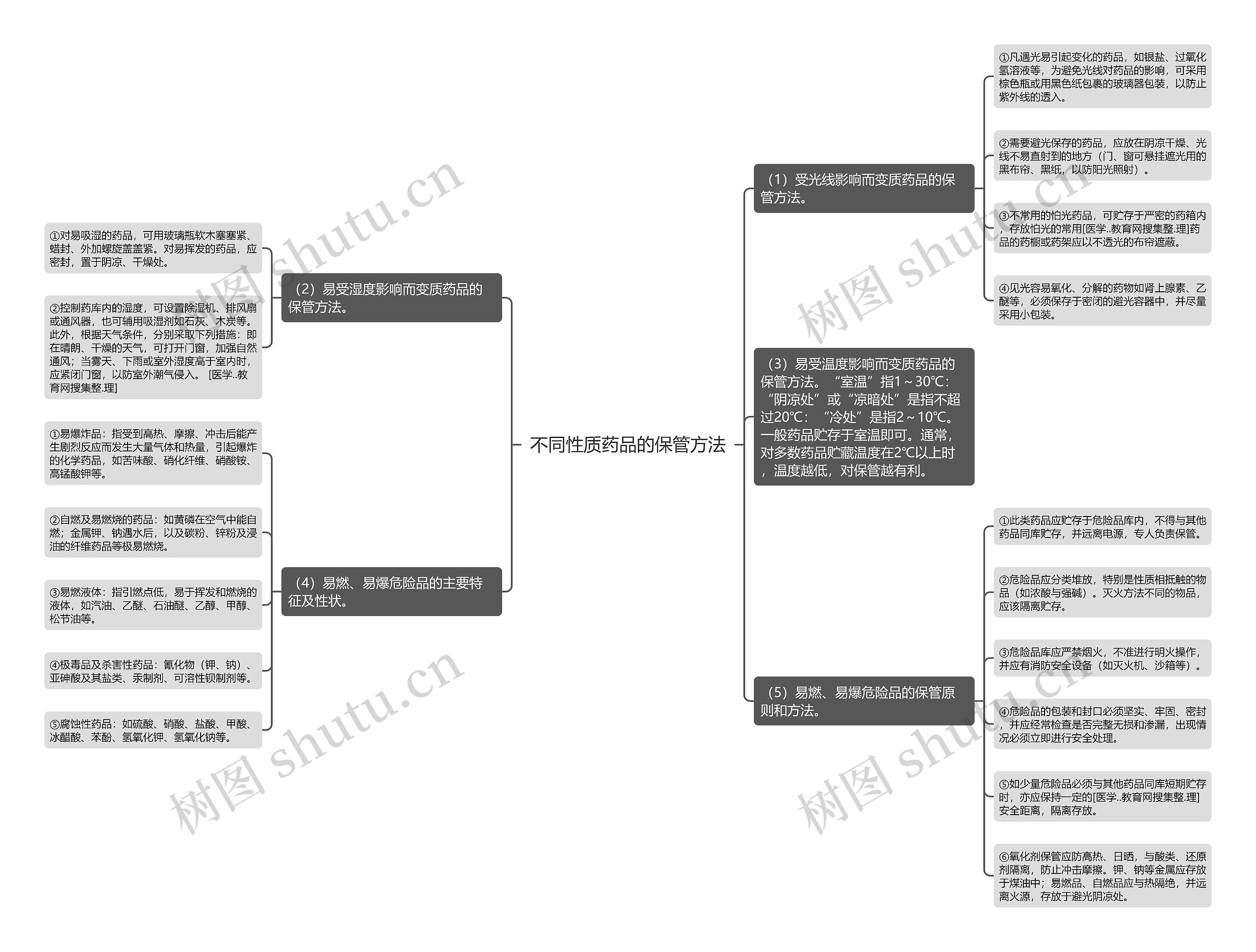 不同性质药品的保管方法 不同性质药品的保管方法