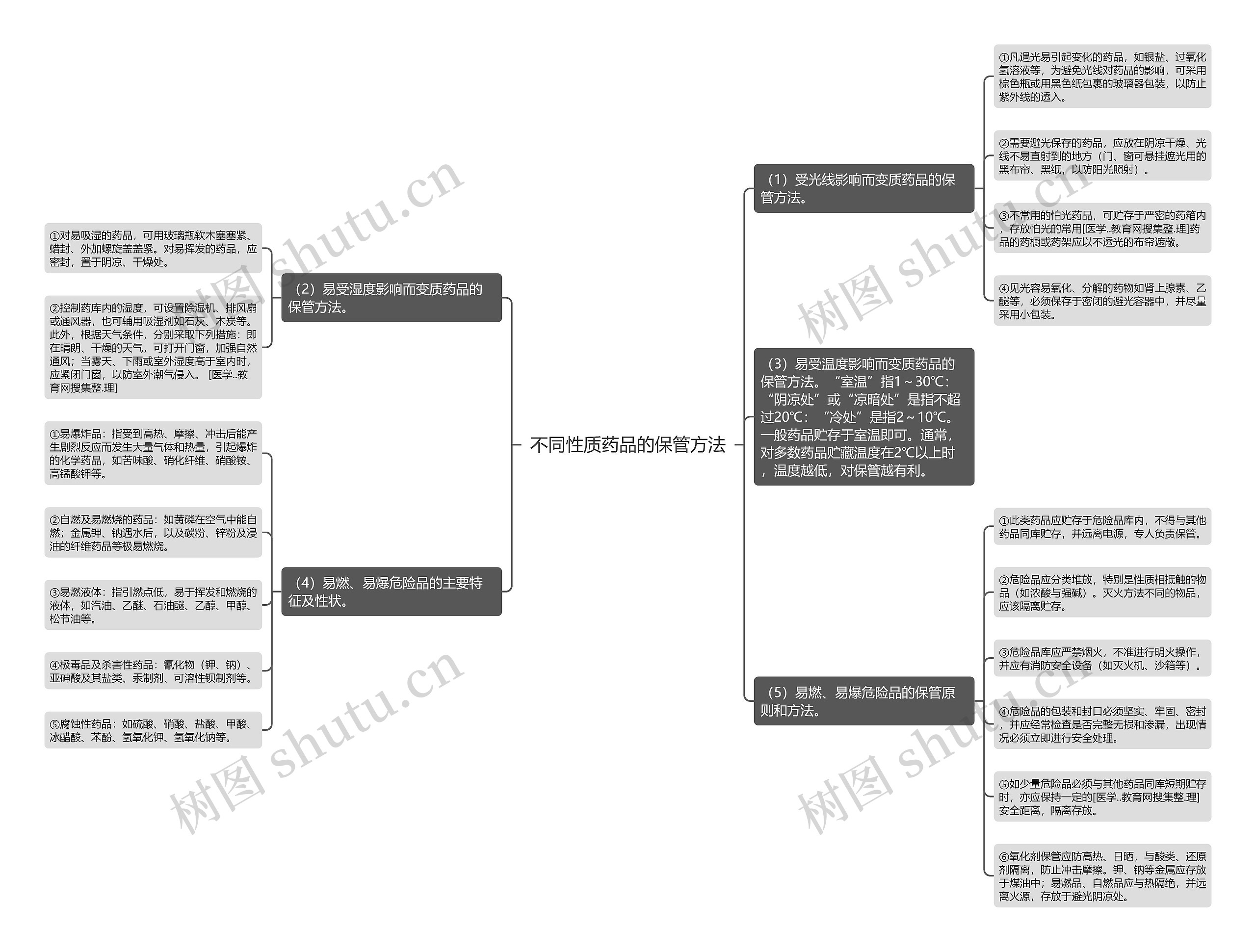 不同性质药品的保管方法思维导图
