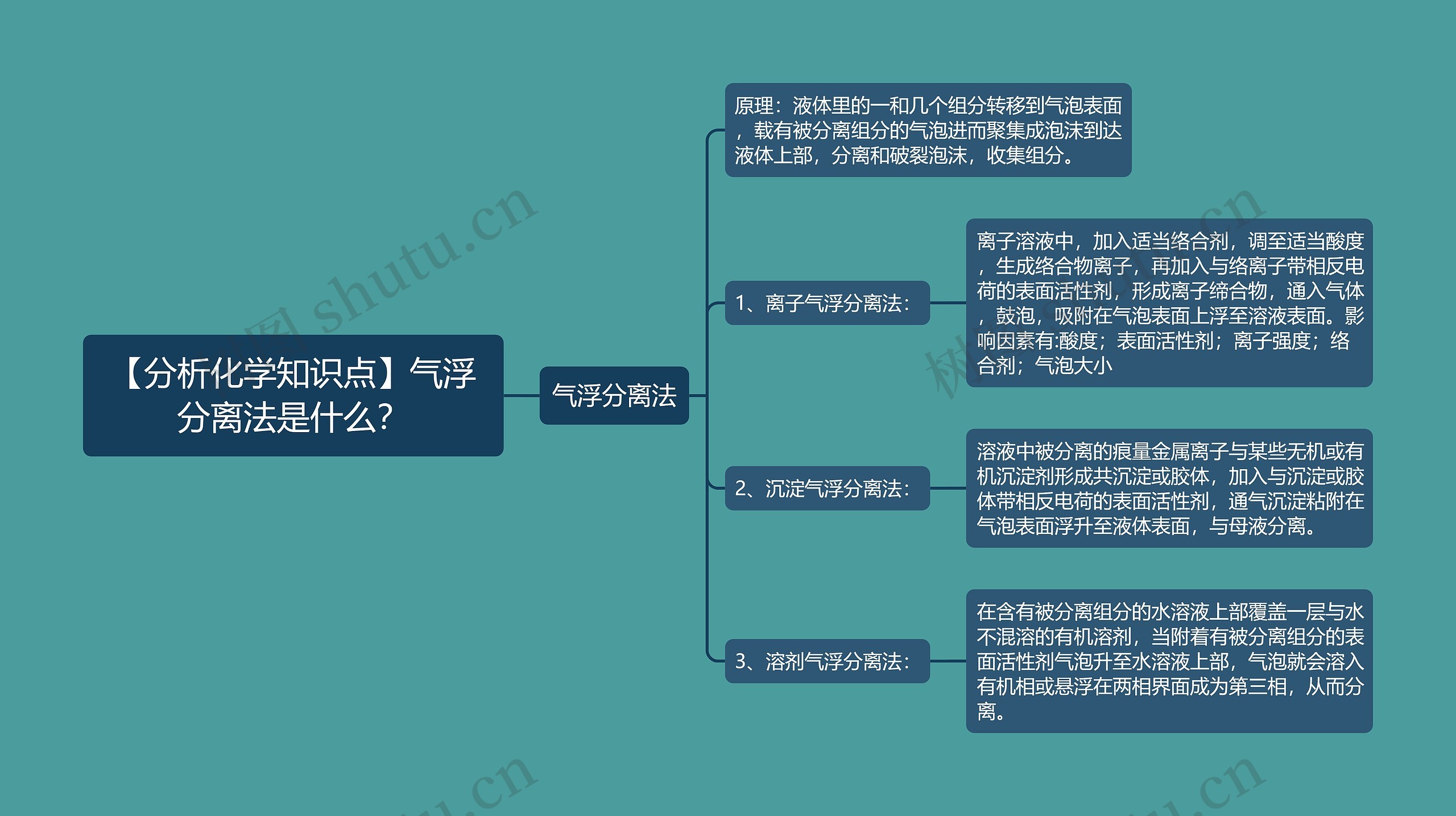 【分析化学知识点】气浮分离法是什么？思维导图