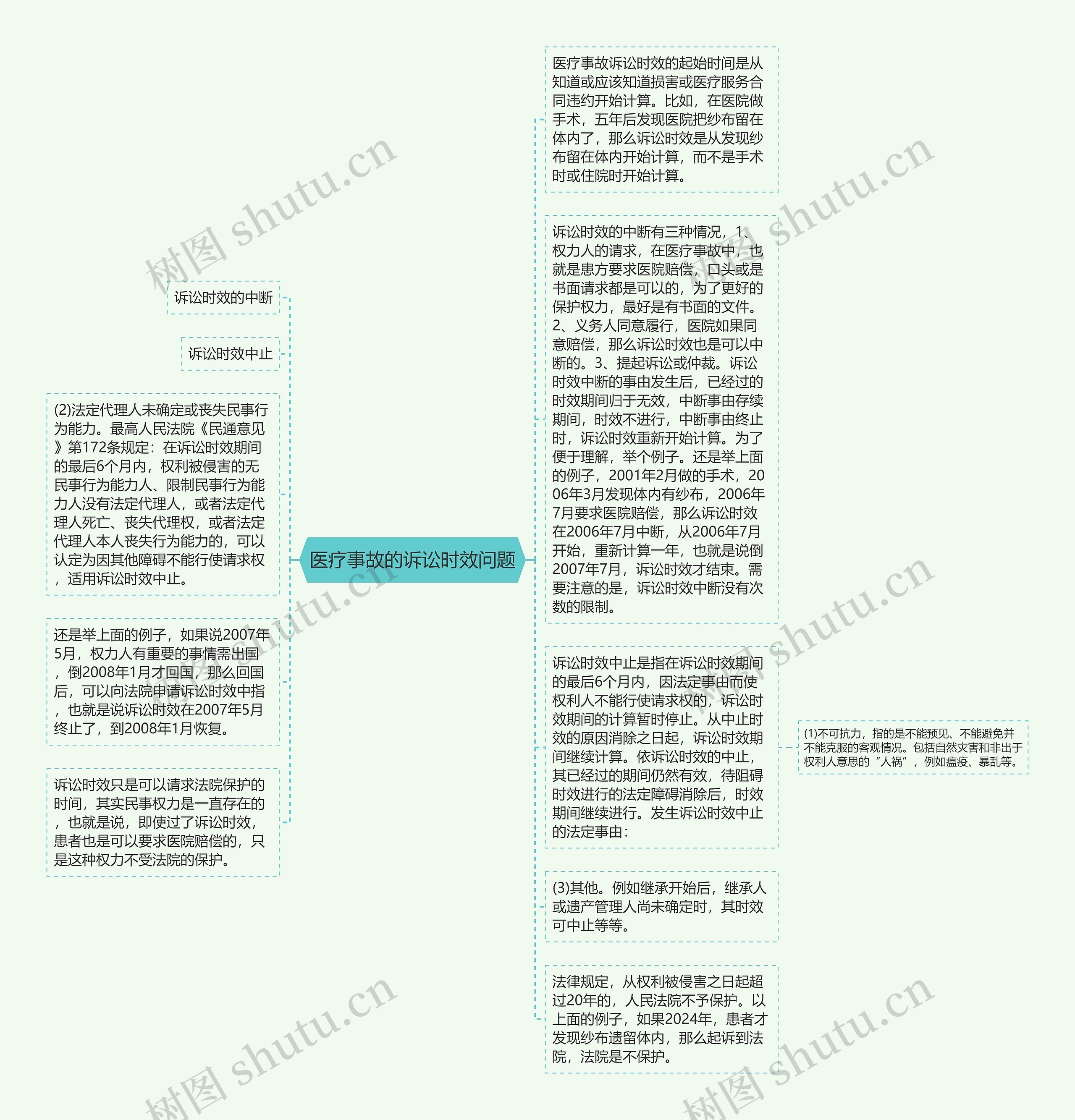 医疗事故的诉讼时效问题思维导图