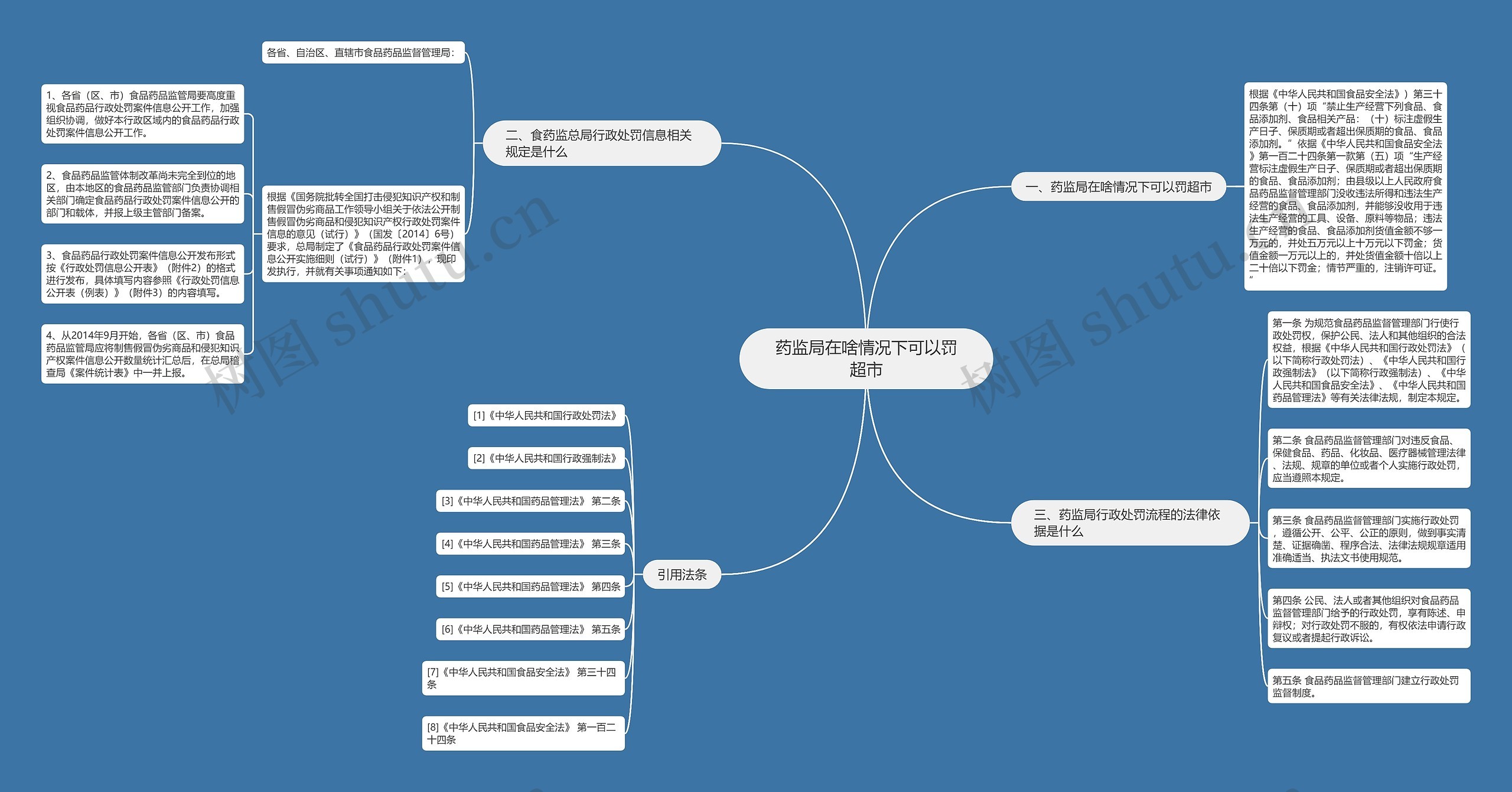 药监局在啥情况下可以罚超市思维导图