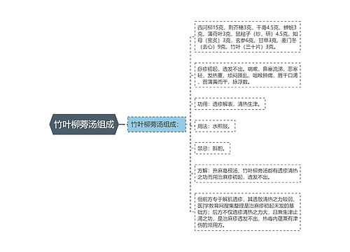 竹叶柳蒡汤组成