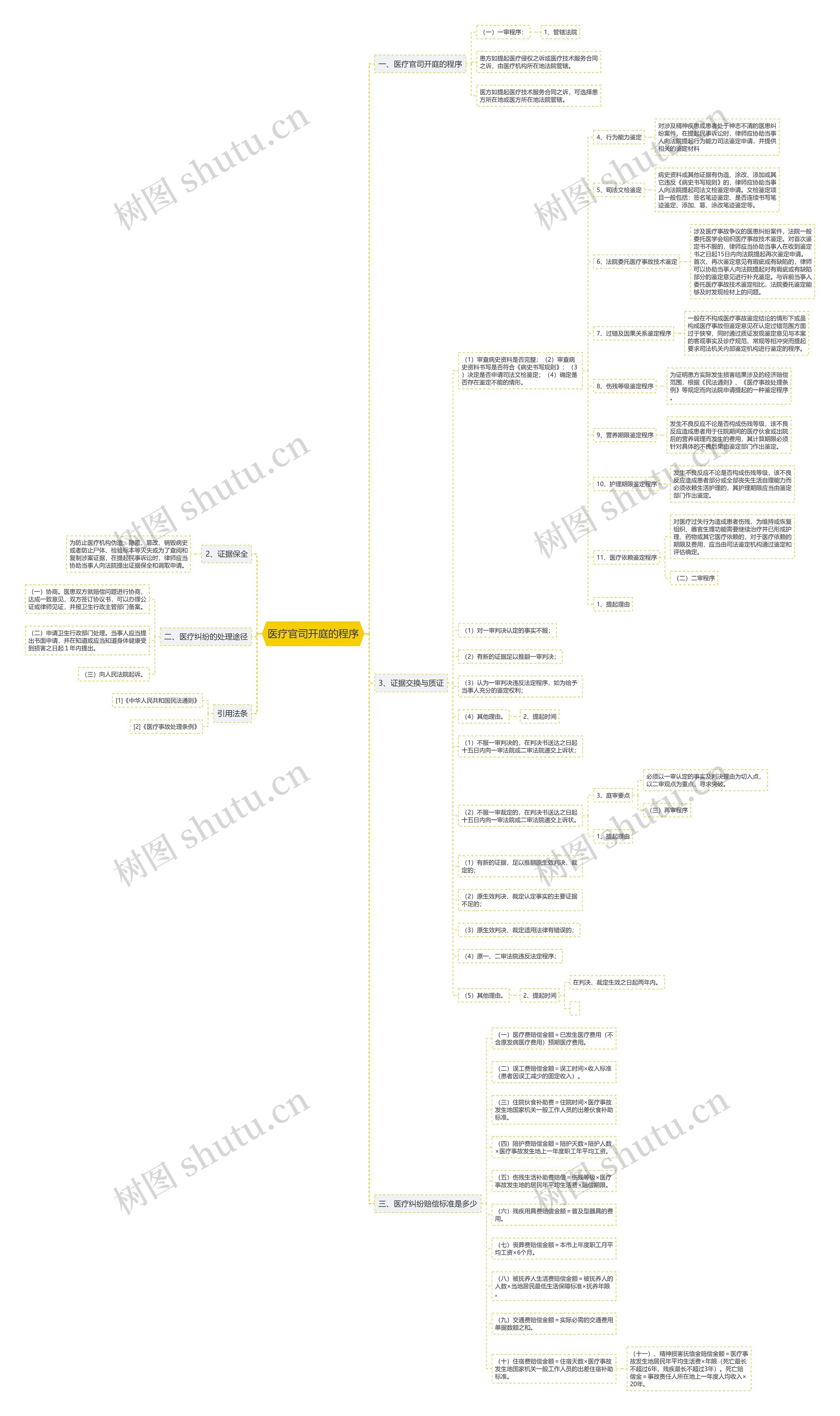 医疗官司开庭的程序思维导图