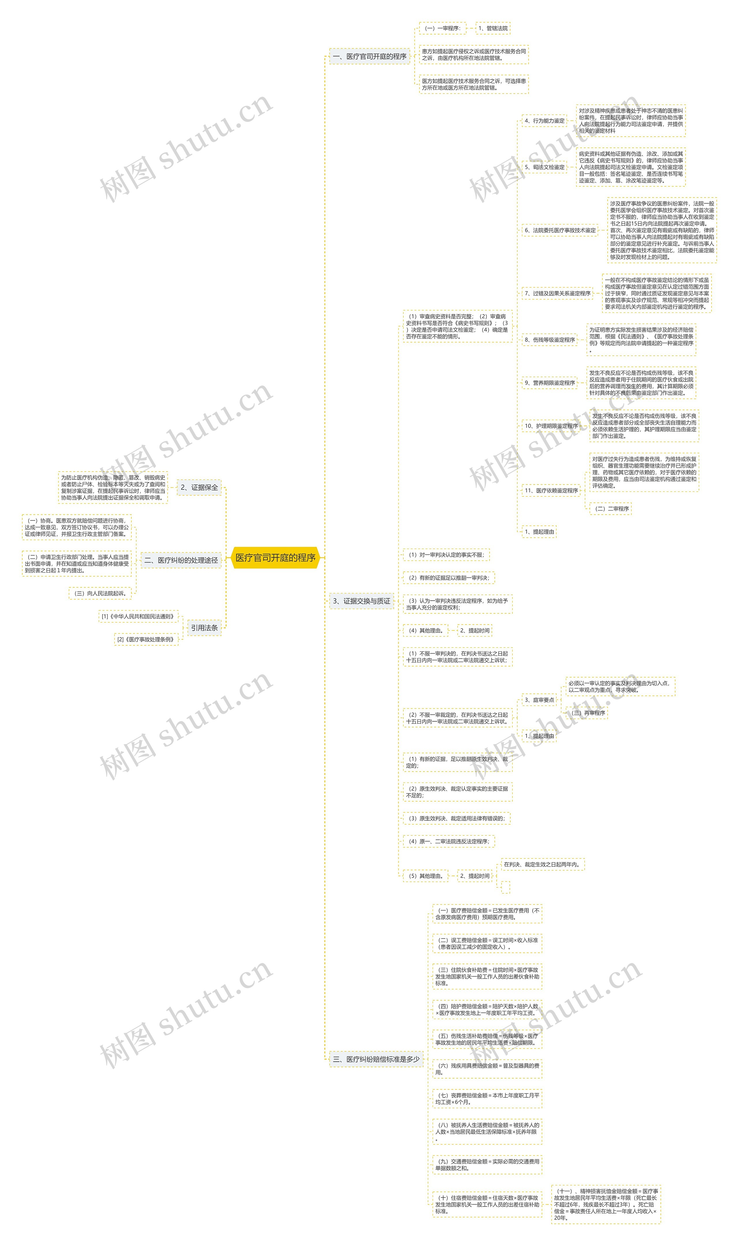 医疗官司开庭的程序 医疗官司开庭的程序