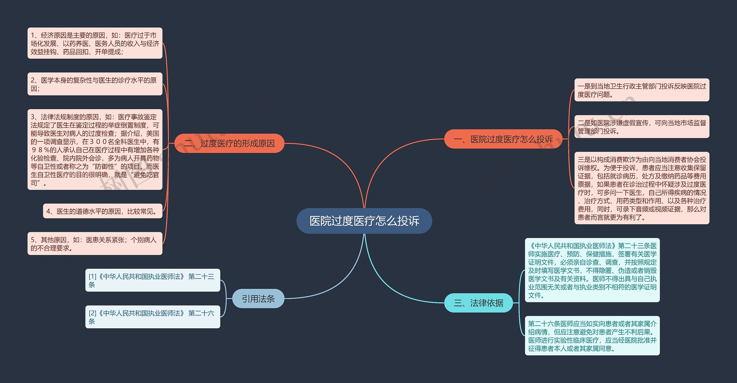 医院过度医疗怎么投诉 医院过度医疗怎么投诉