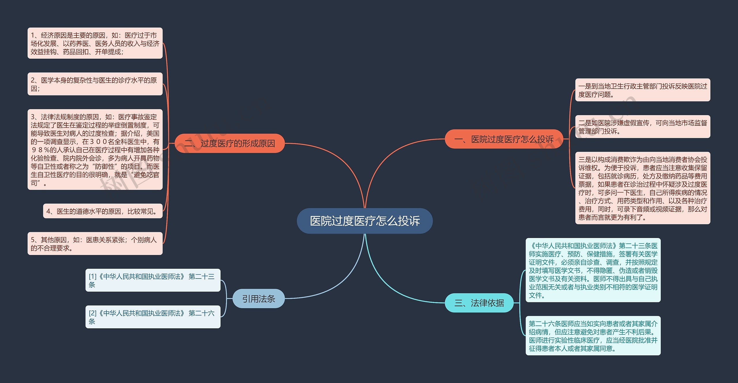 医院过度医疗怎么投诉思维导图