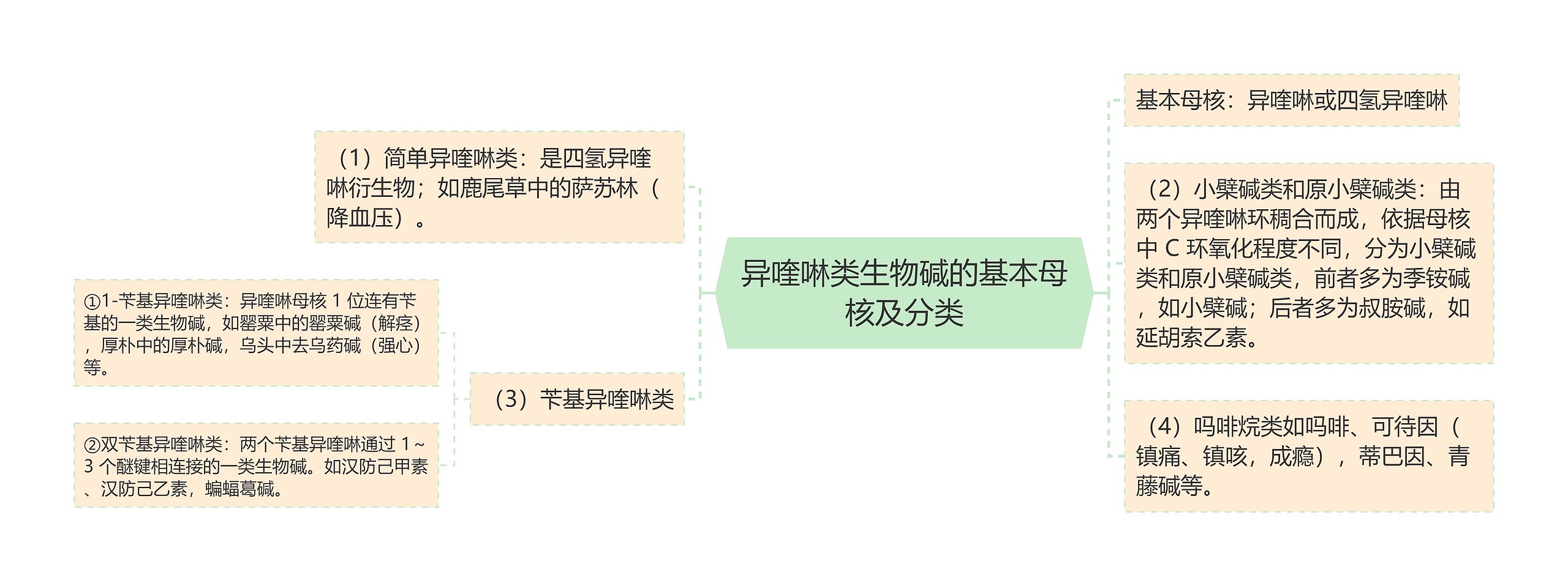 异喹啉类生物碱的基本母核及分类