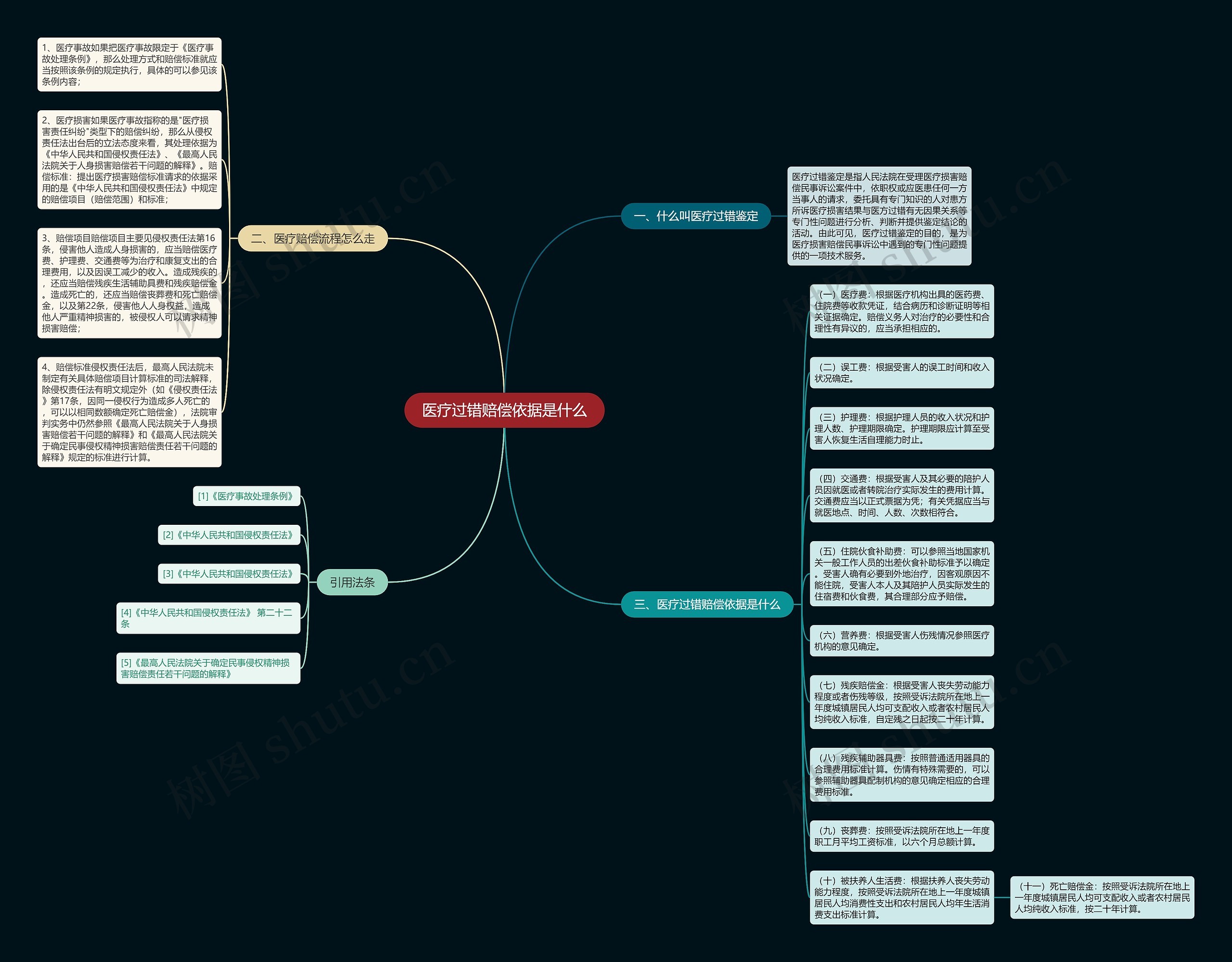 医疗过错赔偿依据是什么思维导图