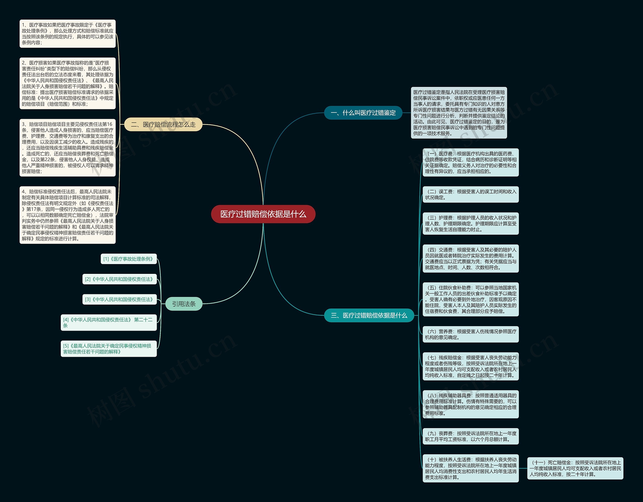 医疗过错赔偿依据是什么思维导图高清图 医疗过错赔偿依据是什么思维导图