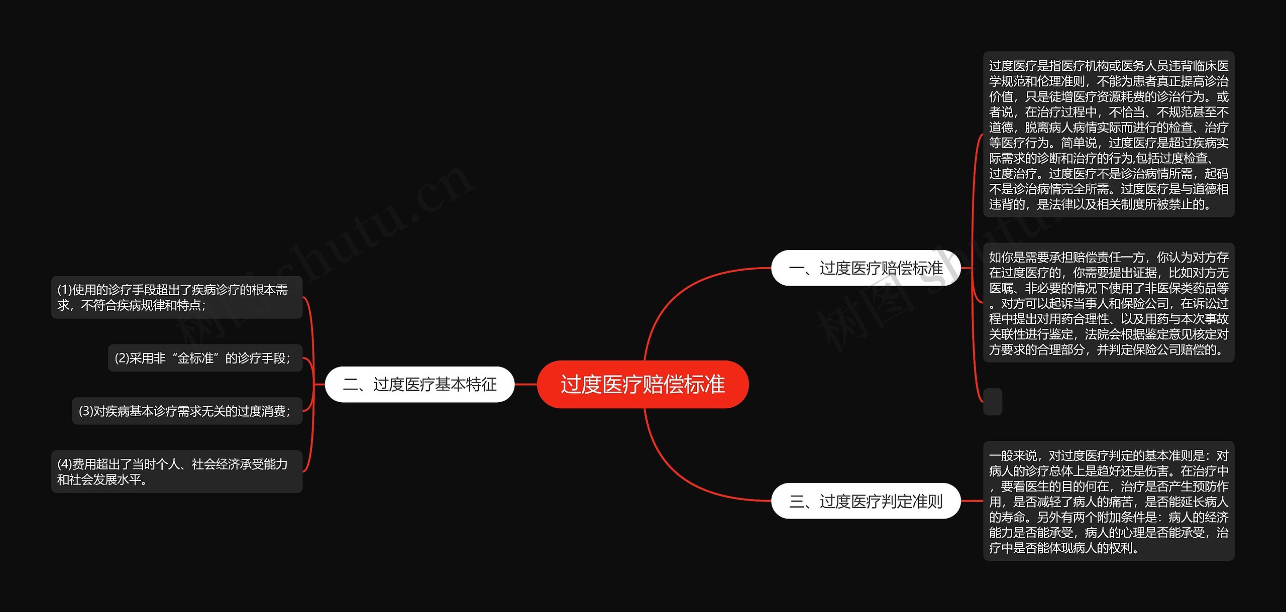 过度医疗赔偿标准思维导图高清图 过度医疗赔偿标准思维导图