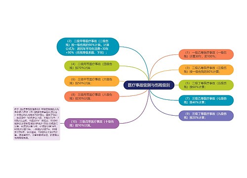 医疗事故级别与伤残级别