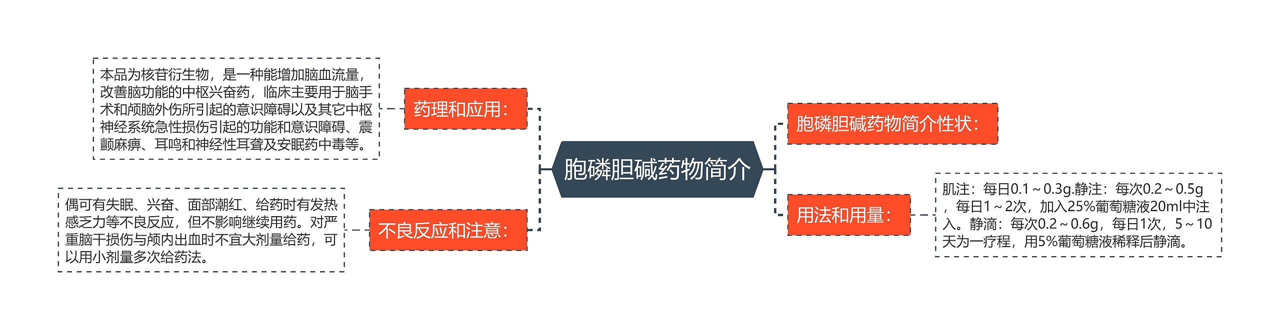 胞磷胆碱药物简介思维导图