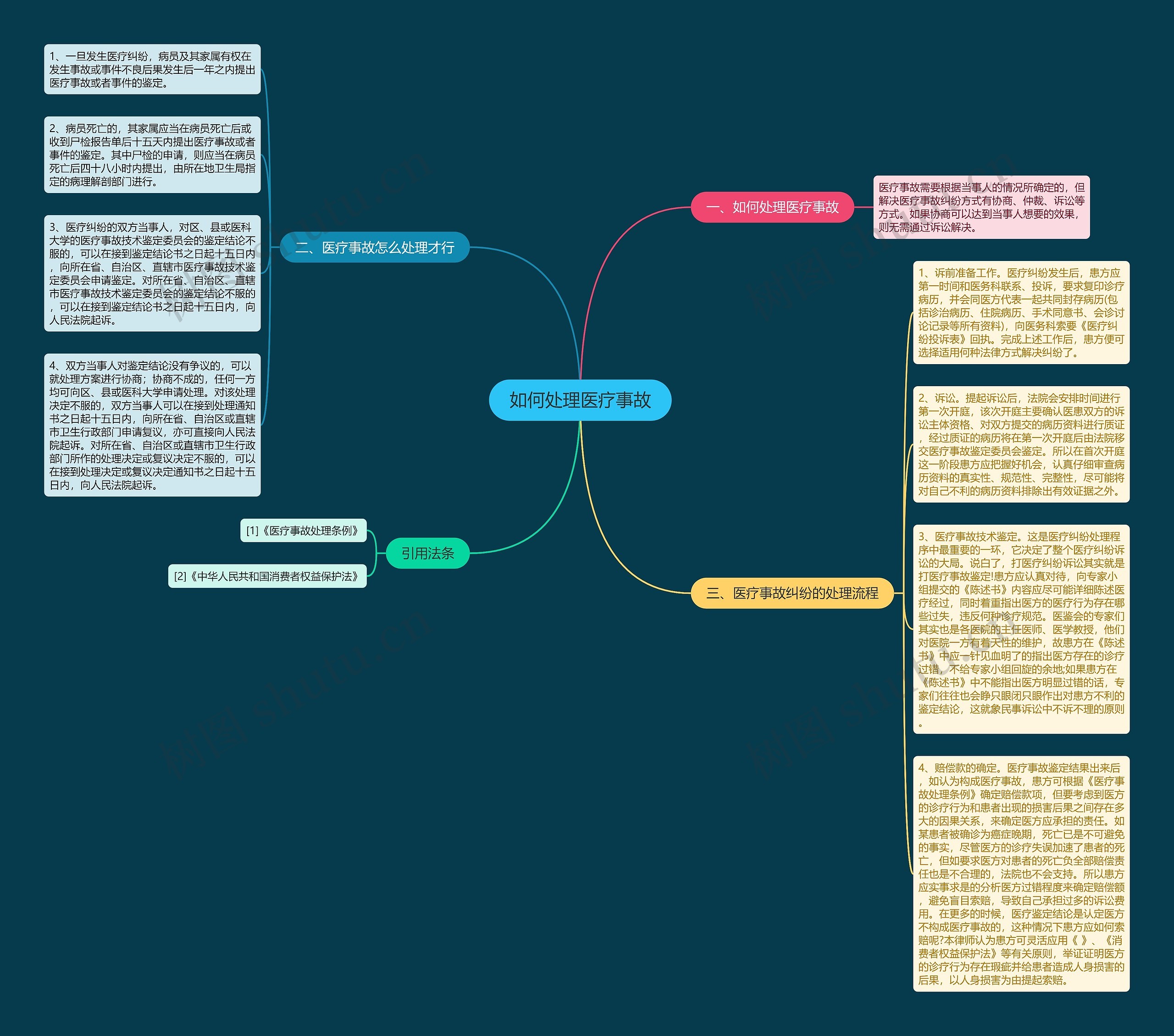如何处理医疗事故思维导图