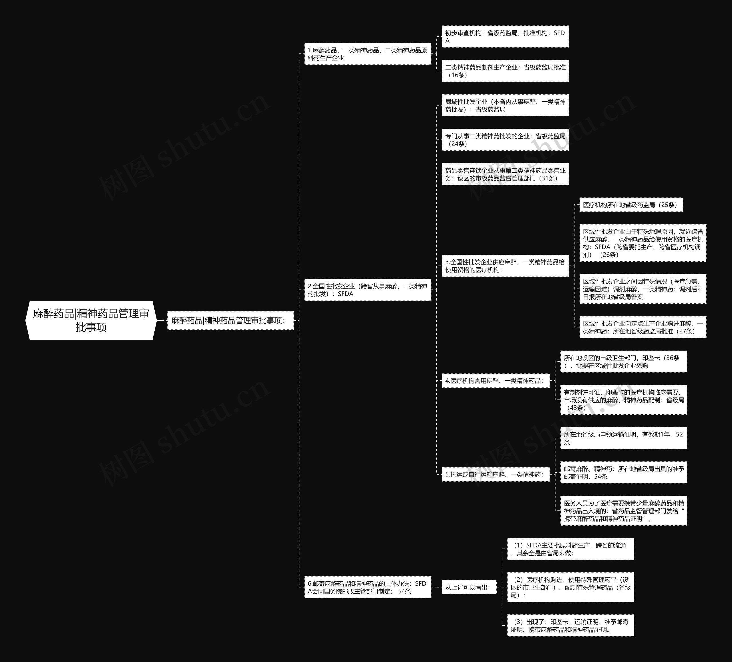 麻醉药品|精神药品管理审批事项 麻醉药品|精神药品管理审批事项