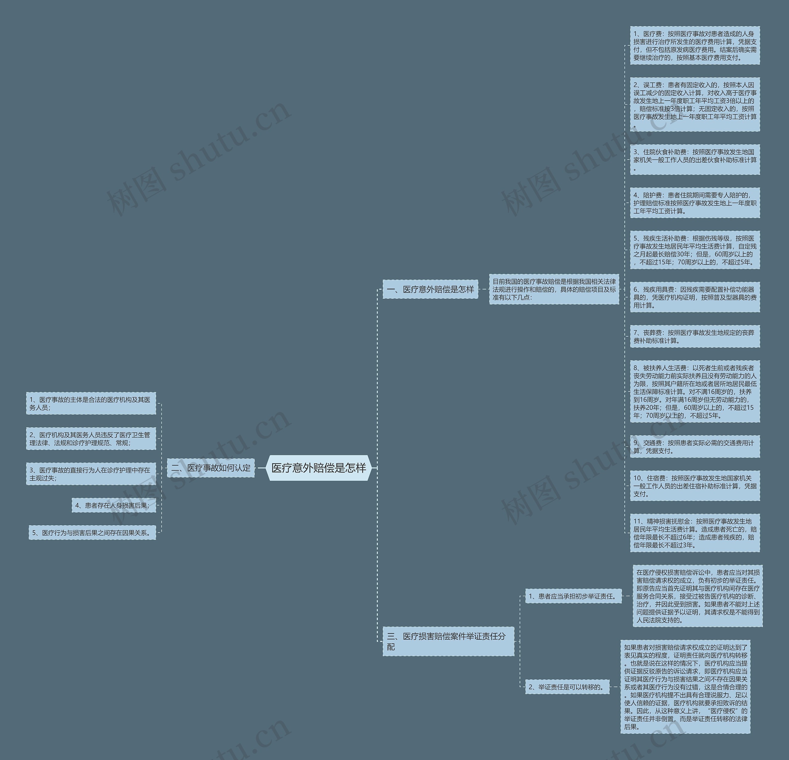 医疗意外赔偿是怎样思维导图高清图 医疗意外赔偿是怎样思维导图
