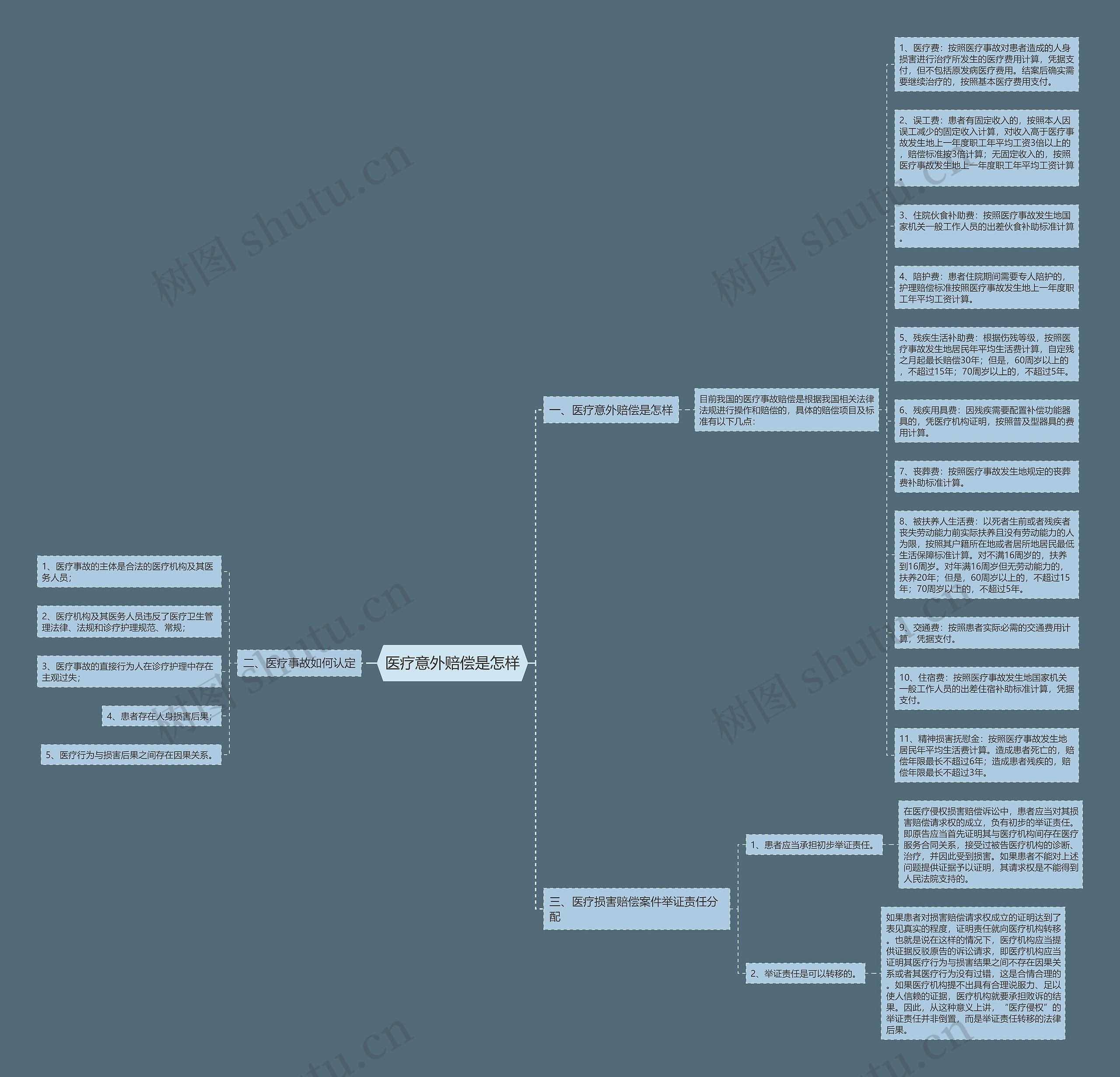 医疗意外赔偿是怎样思维导图