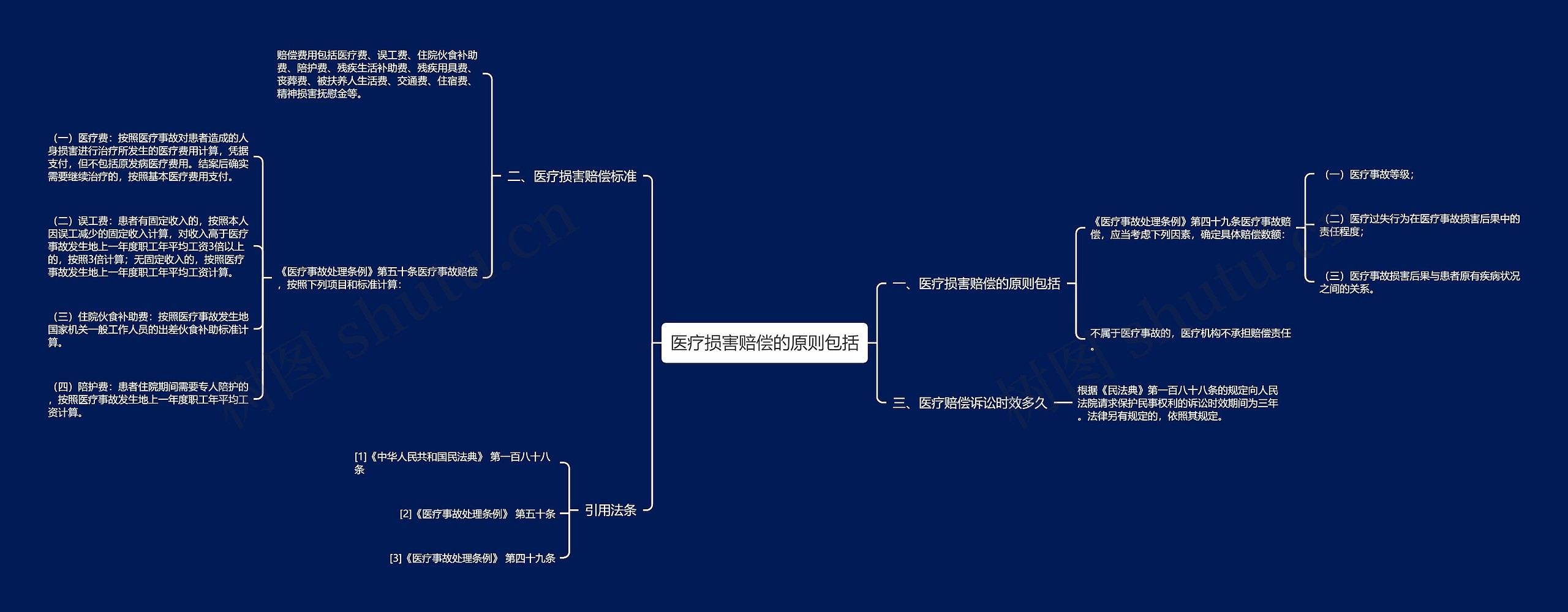 医疗损害赔偿的原则包括思维导图