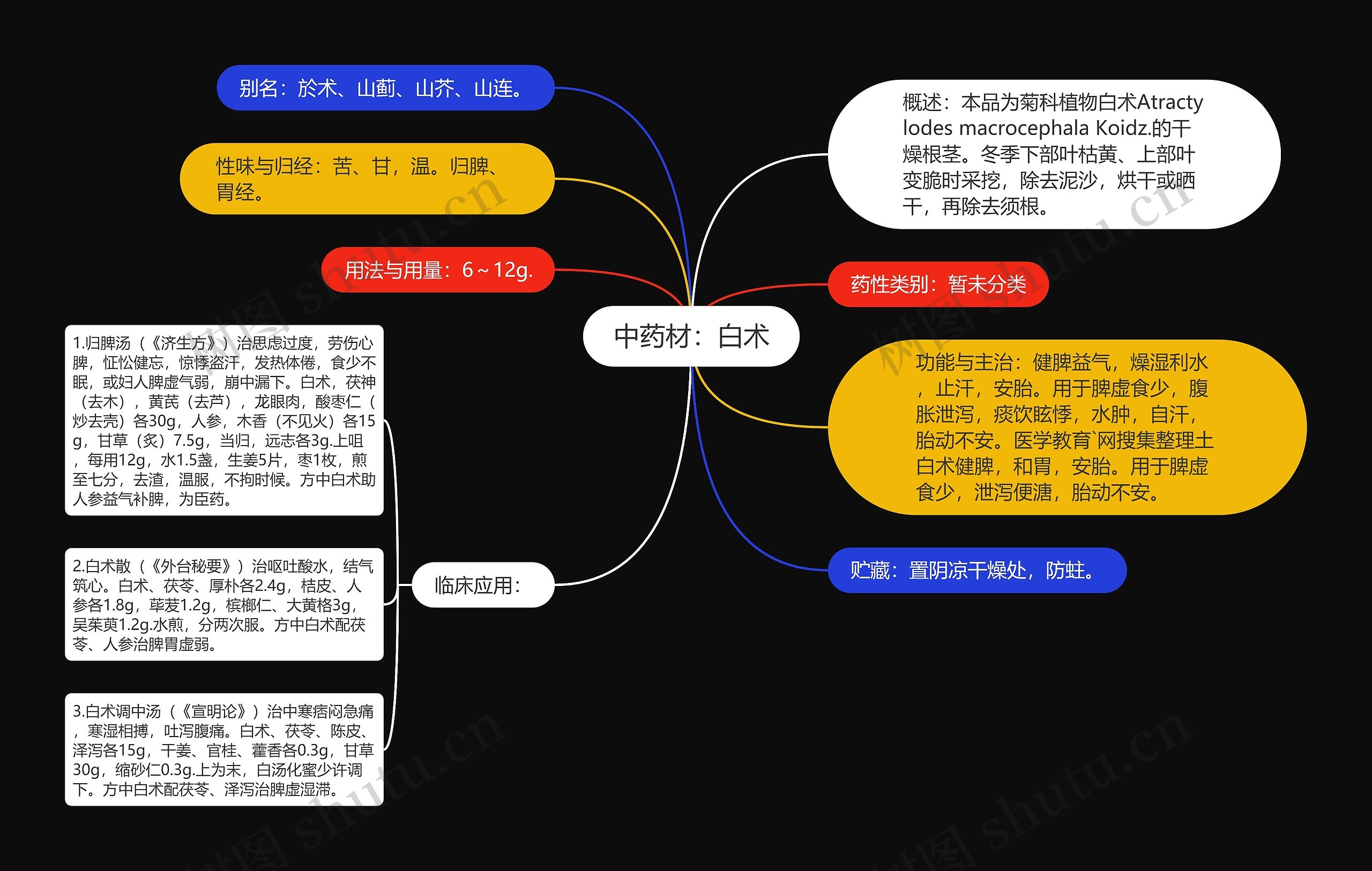 中药材：白术思维导图