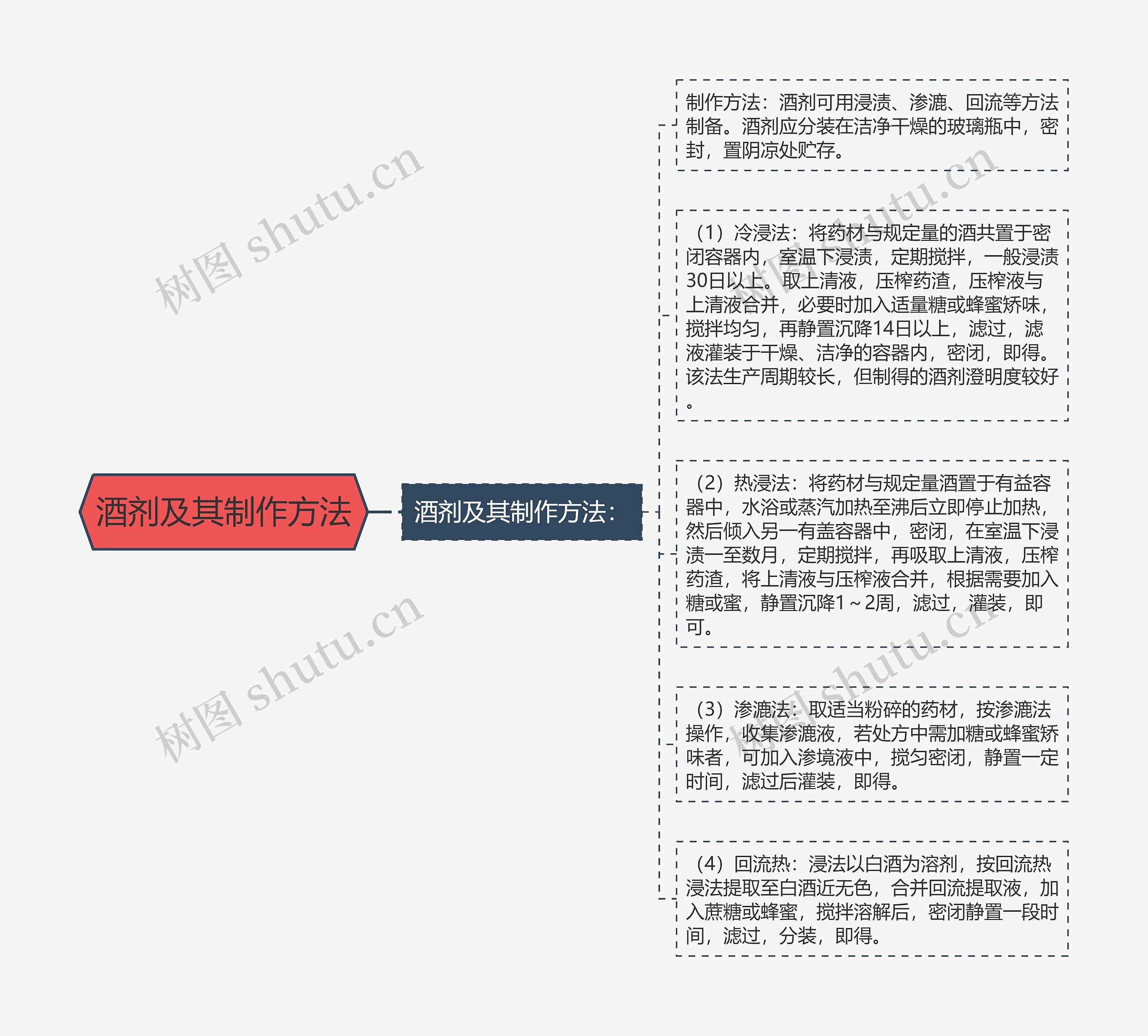 酒剂及其制作方法思维导图