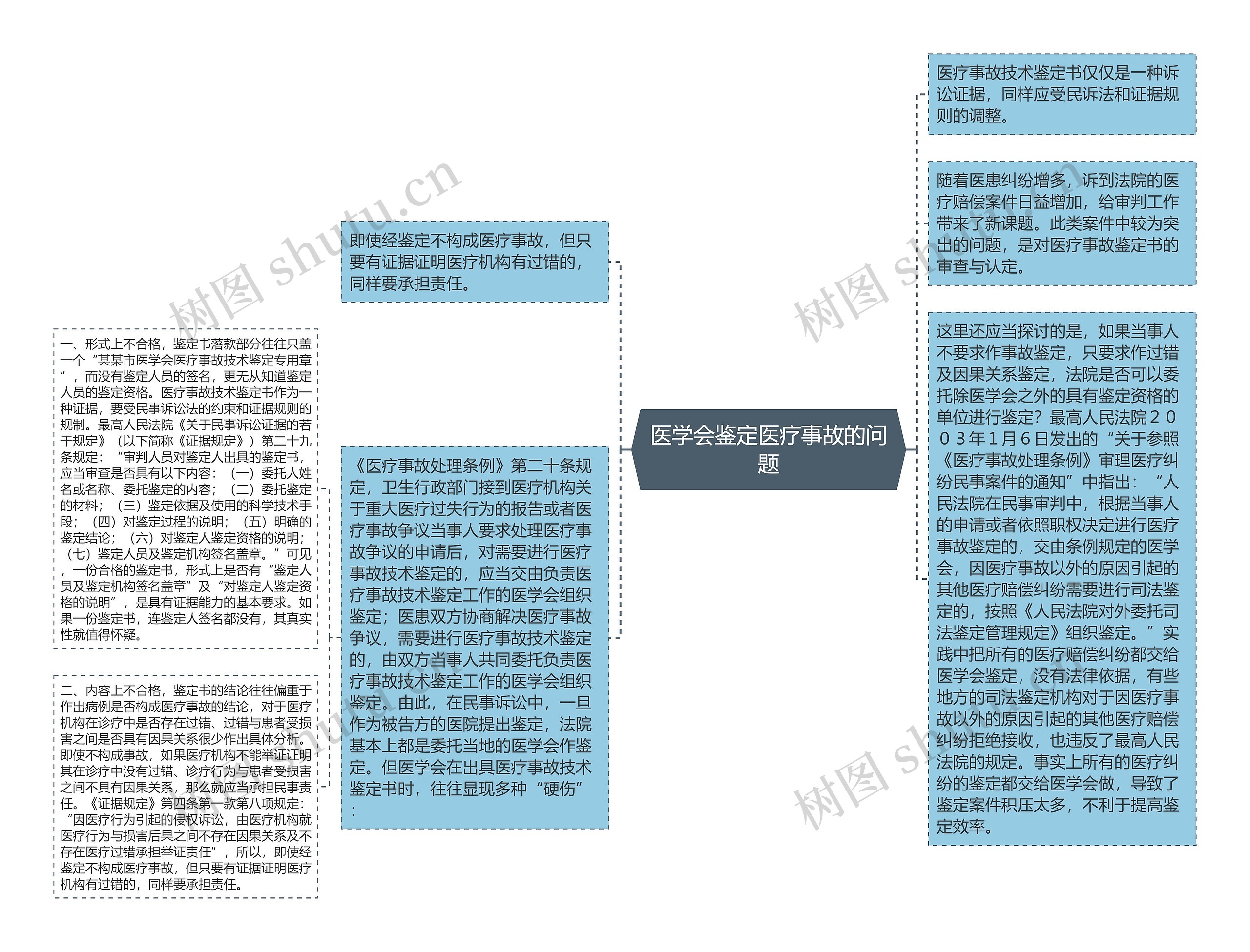 医学会鉴定医疗事故的问题思维导图