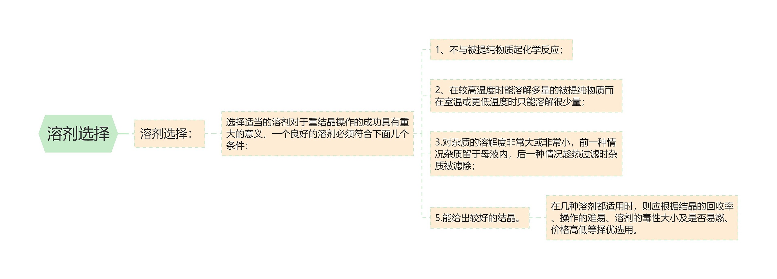 溶剂选择 溶剂选择