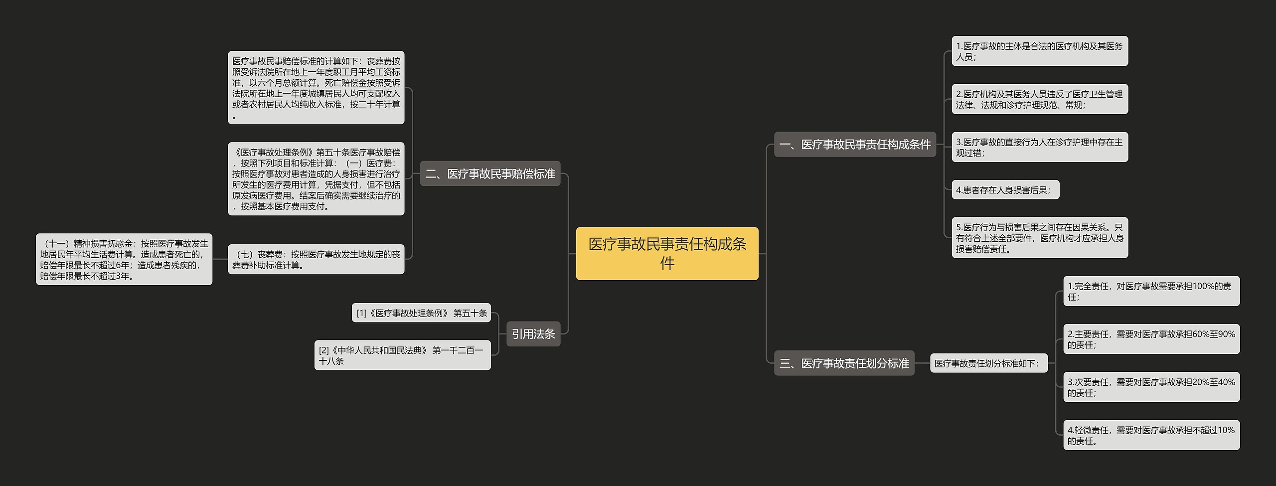 医疗事故民事责任构成条件思维导图