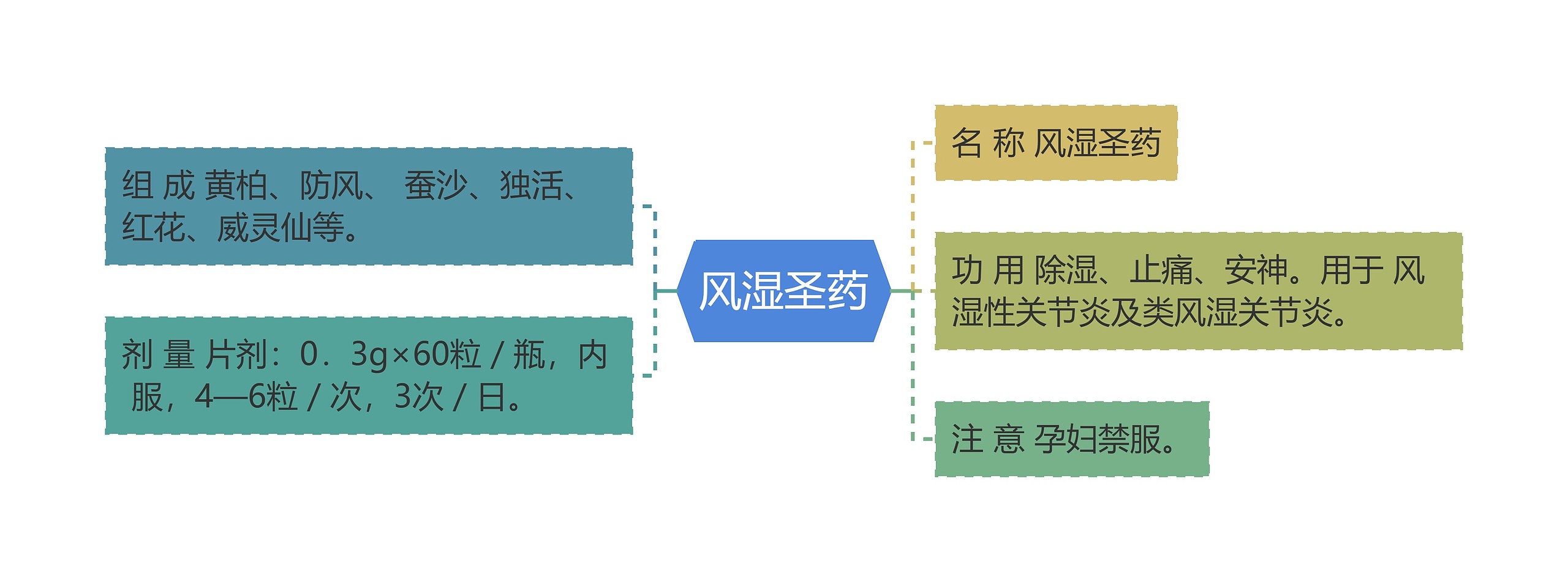 风湿圣药思维导图