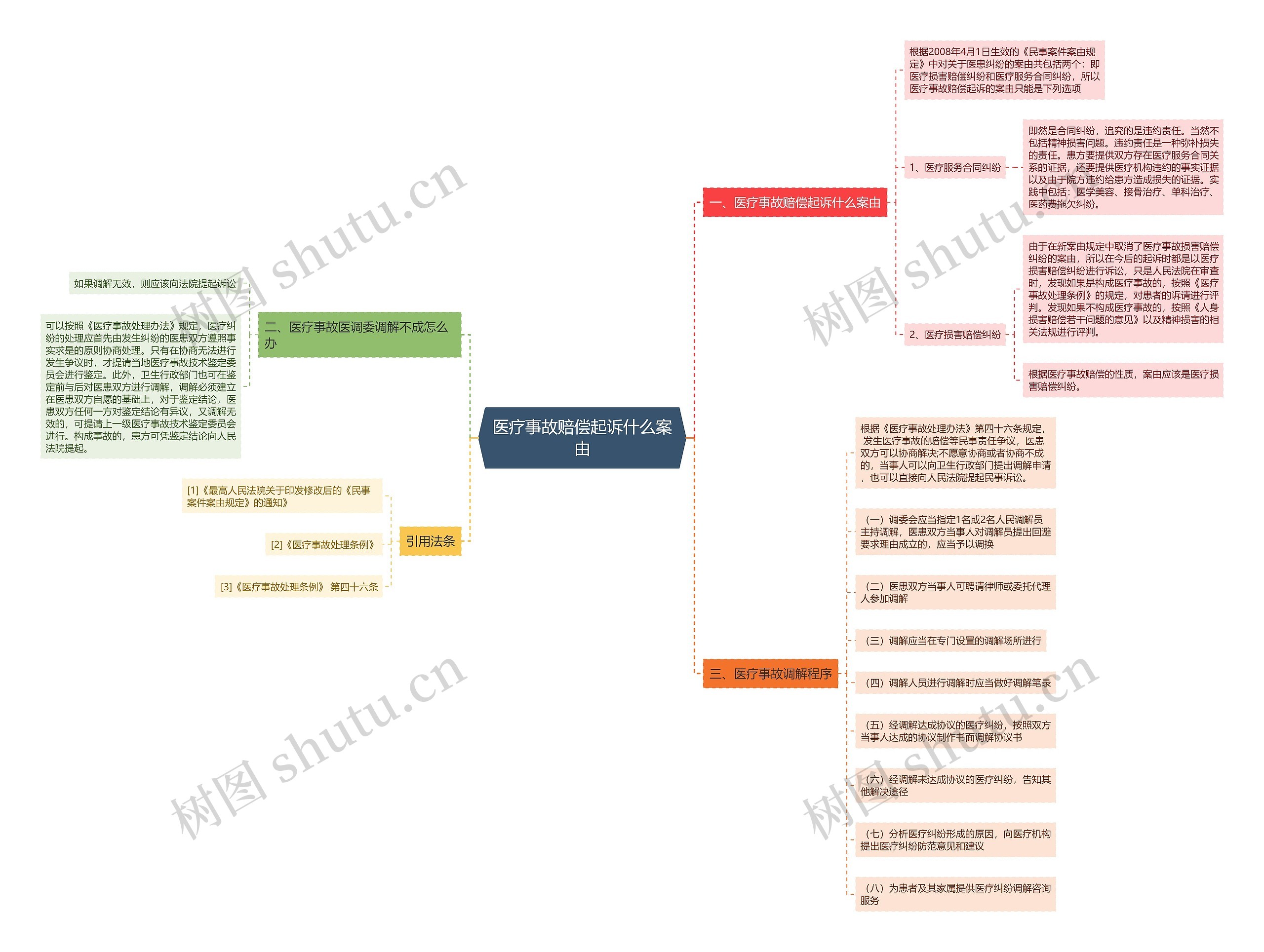 医疗事故赔偿起诉什么案由思维导图