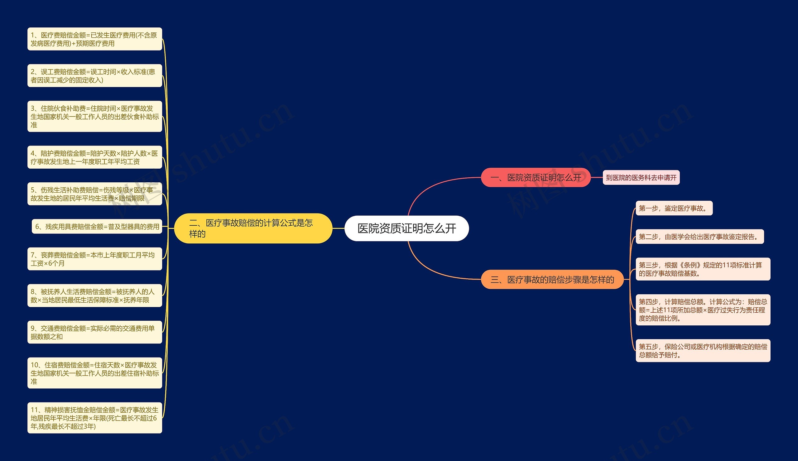 医院资质证明怎么开思维导图