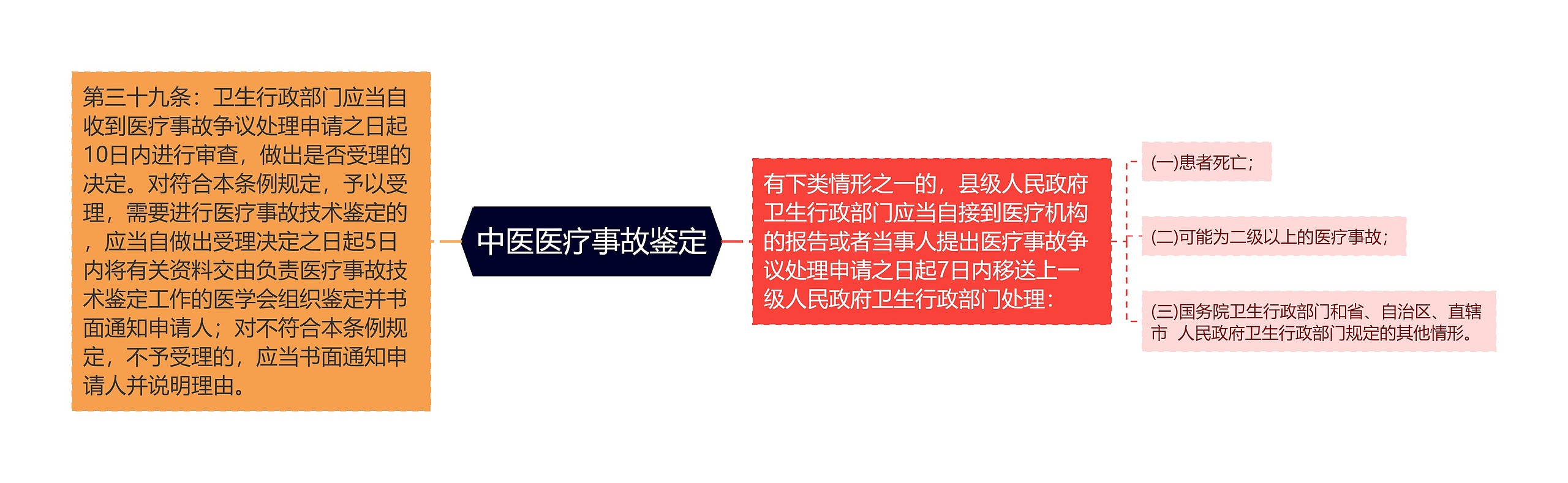 中医医疗事故鉴定思维导图