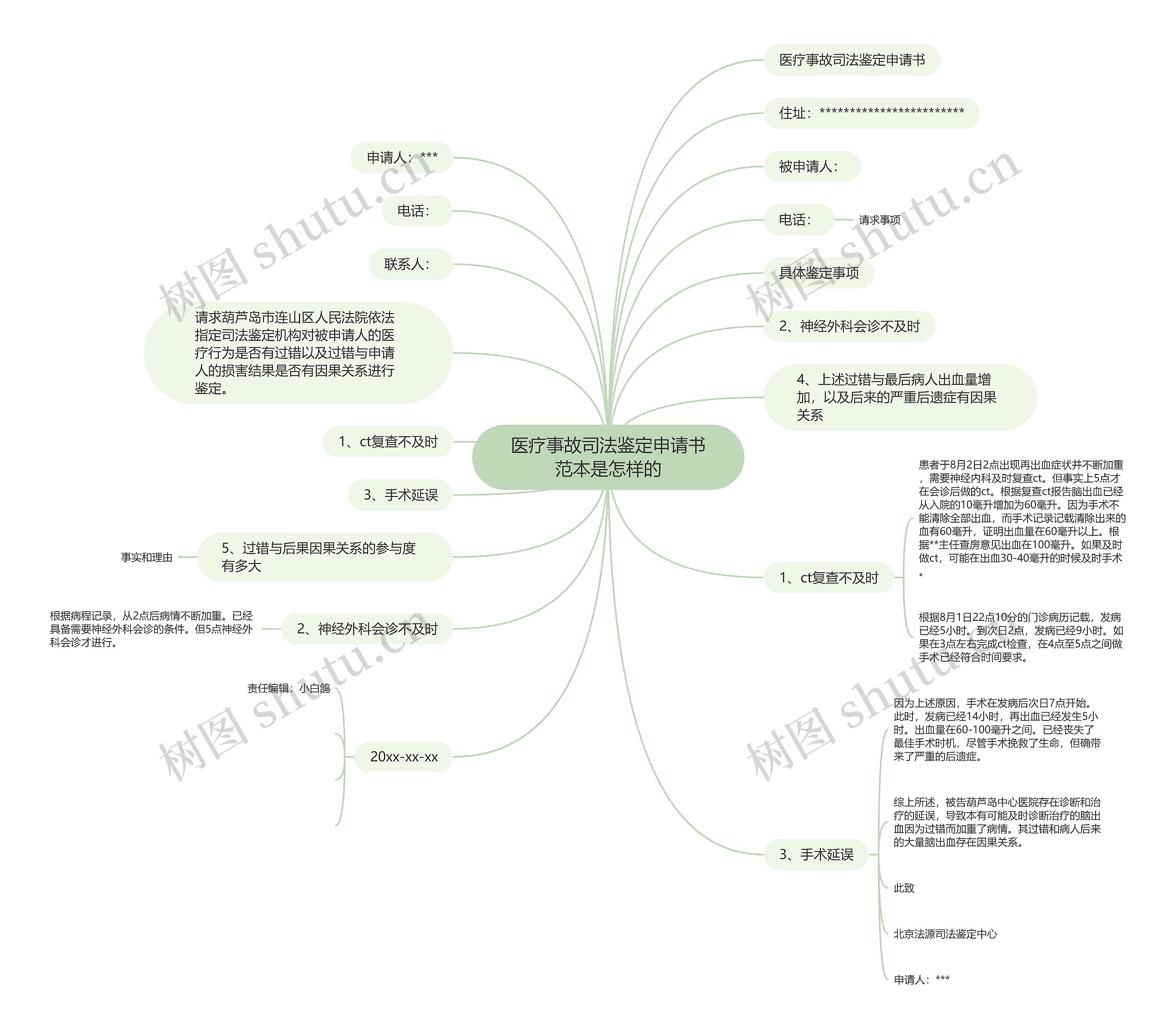 医疗事故司法鉴定申请书范本是怎样的思维导图