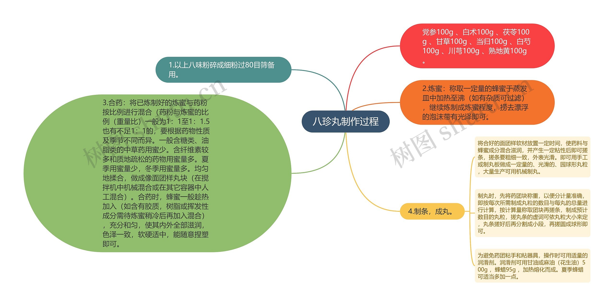 八珍丸制作过程思维导图