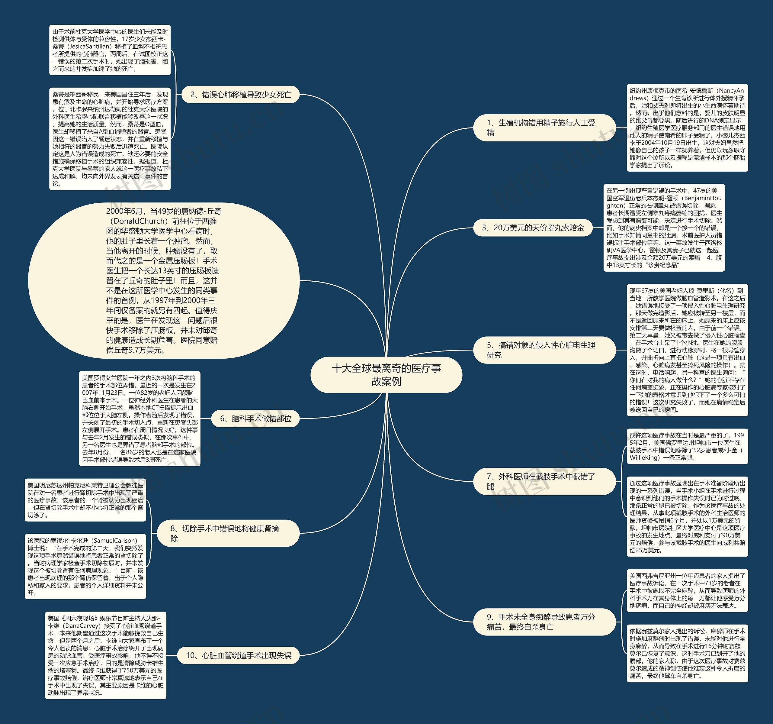 十大全球最离奇的医疗事故案例思维导图