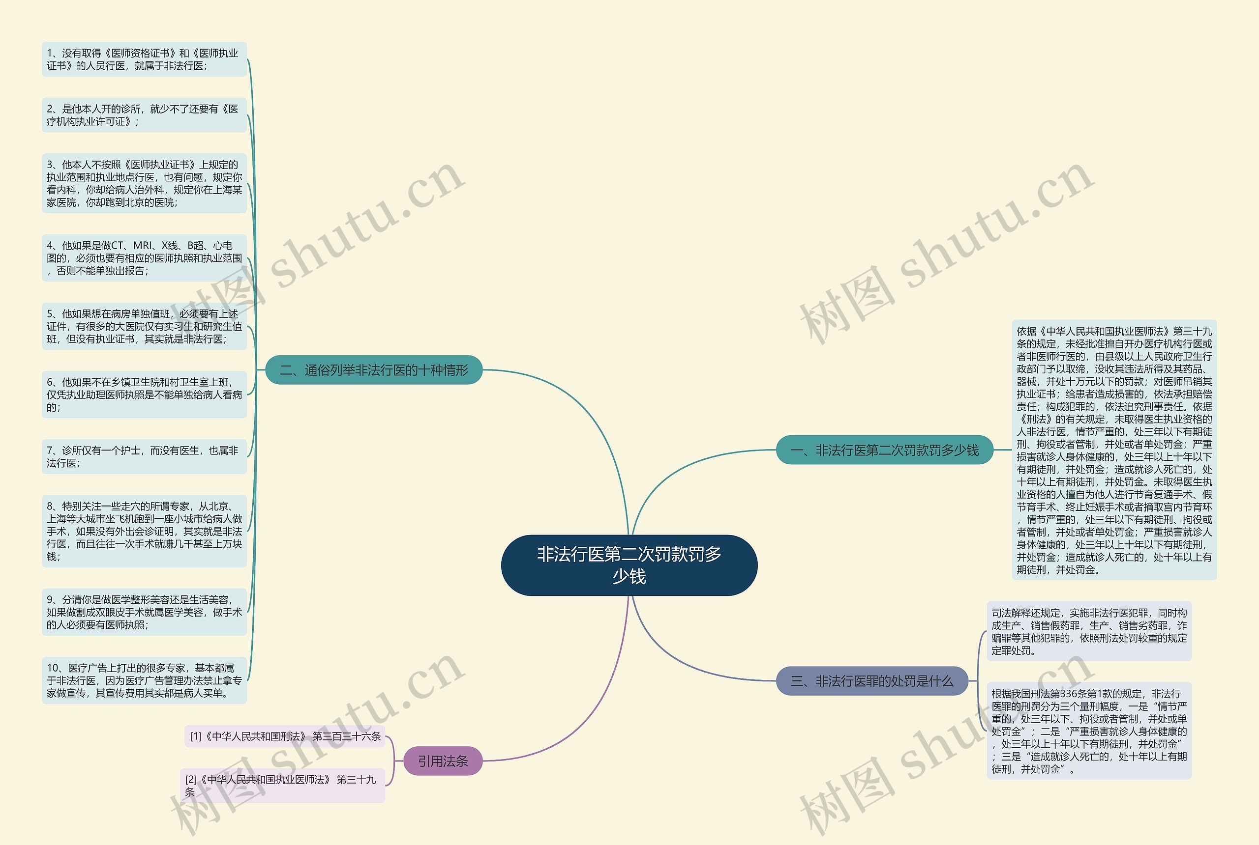 非法行医第二次罚款罚多少钱思维导图