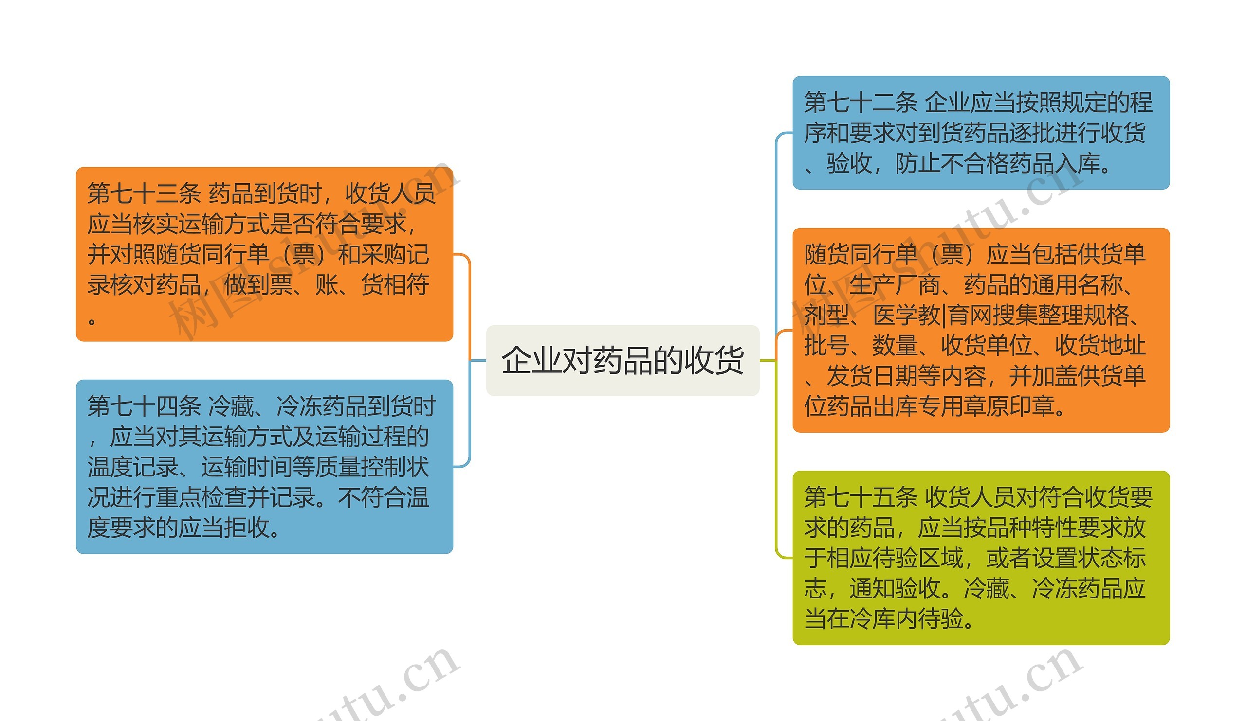 企业对药品的收货思维导图