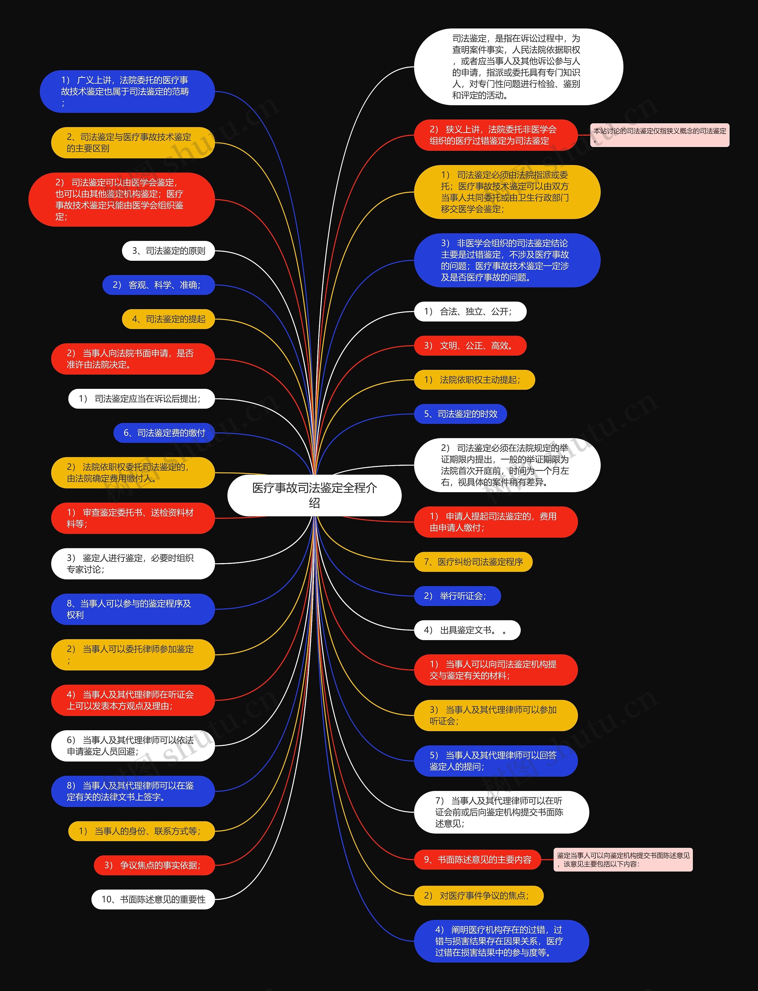 医疗事故司法鉴定全程介绍思维导图