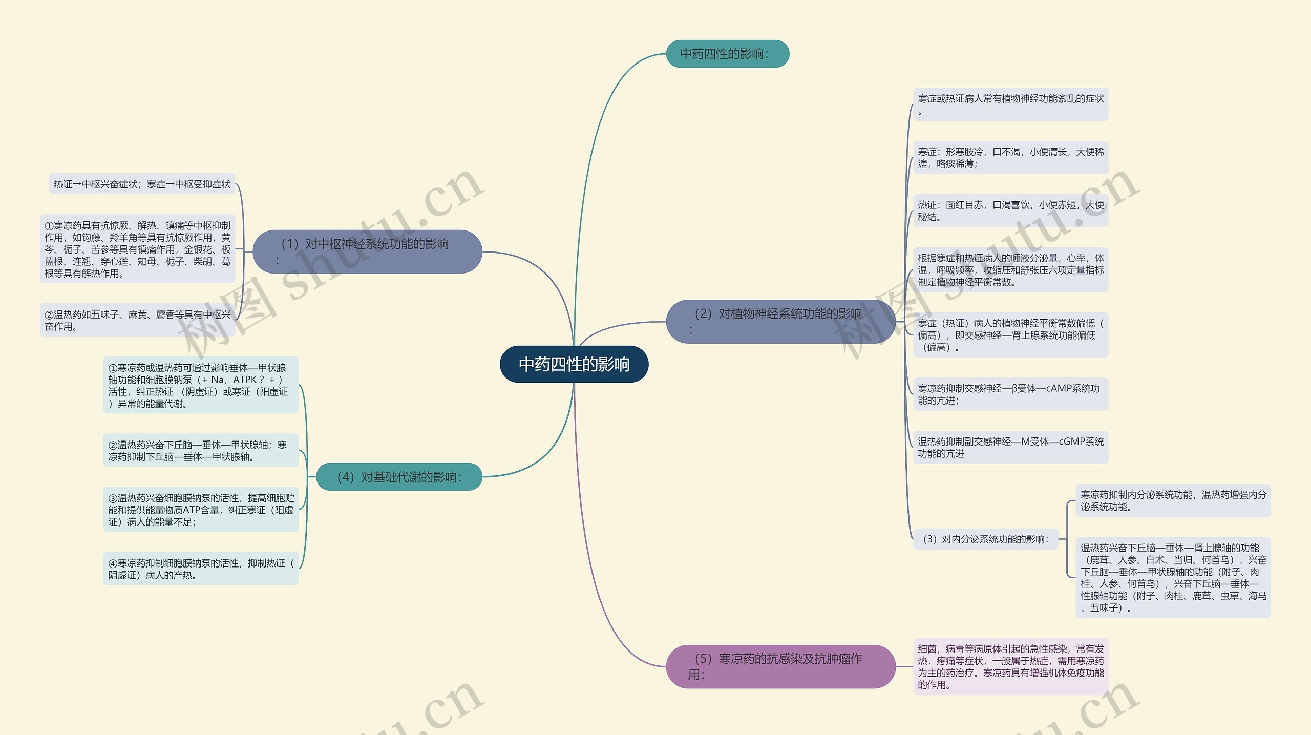 中药四性的影响思维导图