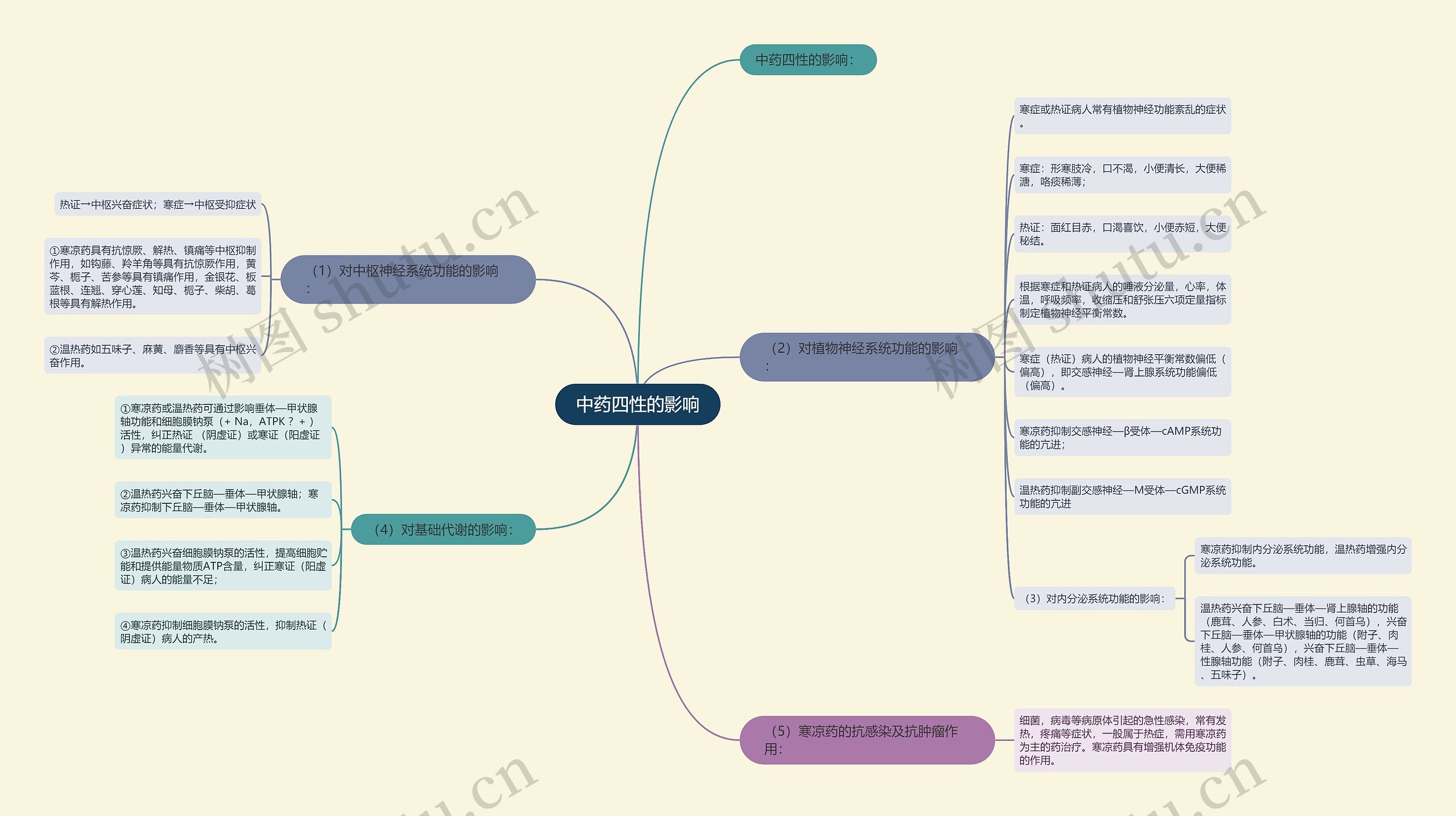 中药四性的影响 中药四性的影响