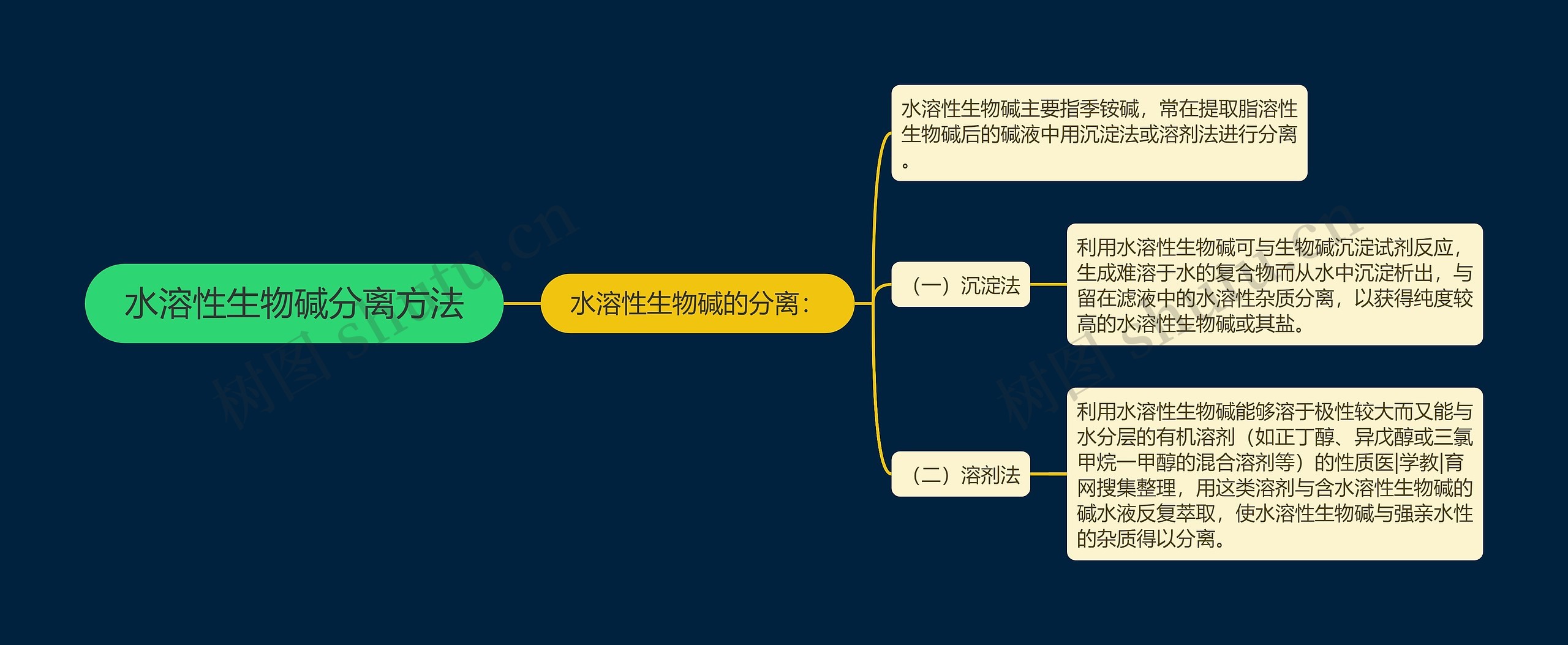 水溶性生物碱分离方法思维导图